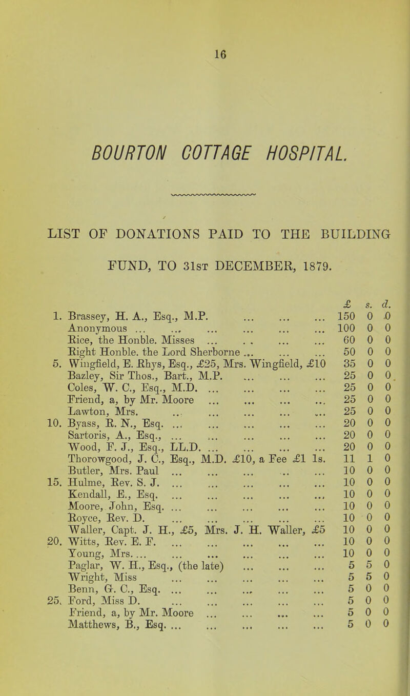 BOURTON COTTAGE HOSPITAL LIST OF DONATIONS PAID TO THE BUILDING FUND, TO 31sT DECEMBER, 1879. 1. Brassey, H. A., Esq., M.R Anonymous ... Eice, the Honble. Misses ... Eight Honble. the Lord Sherborne ... 5. Wingfield, E. Ehys, Esq., £25, Mrs. Wingfield, ^10 Bazley, Sir Thos., Bart., M.P. Coles, W. C, Esq., M.D. ... Eriend, a, by Mr. Moore Lawton, Mrs. 10. Byass, K. N., Esq Sartoris, A., Esq., ... Wood, F. J., Esq., LL.D. ... Thorowgood, J. C, Esq., M.D. £10, a Fee £1 Is. Butler, Mrs. Paul 15. Hulme, Eev. S. J. Kendall, E., Esq. Moore, John, Esq. Eoyce, Eev. D. Waller, Capt. J. H. 20. Witts, Eev. E. F. Toung, Mrs.... Paglar, W. H., Esq., Wright, Miss Benn, Gr, C, Esq. 25. Ford, Miss D. Friend, a, by Mr. Moore Matthews, B., Esq. ... £5, Mrs. J. H. Waller, ^5 (the late) £ s. d. 150 0 Q 100 0 0 60 0 0 50 0 0 35 0 0 25 0 0 25 0 0 25 0 0 25 0 0 20 0 0 20 0 0 20 0 0 11 1 0 10 0 0 10 0 0 10 0 0 10 0 0 10 0 0 10 0 0 10 0 0 10 0 0 5 5 0 5 5 0 5 0 0 5 0 0 5 0 0 5 0 0