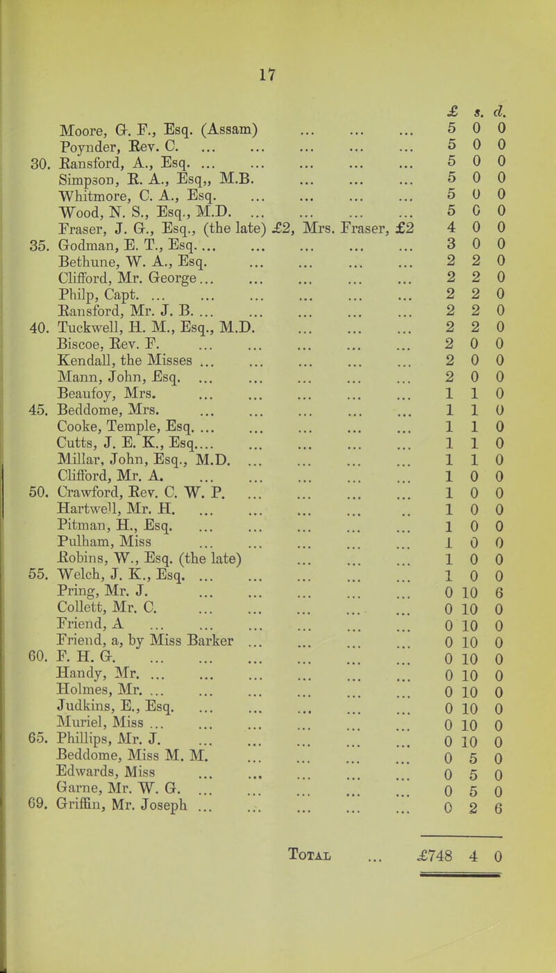 s. d. Moore, Qt. F., Esq. (Assam) 5 0 0 Povnder. Rev. C. 5 0 0 •SO Eansford. A.. Esq. ... 5 0 0 Simpson, E. A., Esq,, M.B. 5 0 0 Whitmore, C. A., Esq. 5 0 0 Wood. N S., Esq., M.D. 5 0 0 Eraser, J. G., Esq., (the late) £2, Mrs. Eraser, £2 4 0 0 35 Godman. E T.. Esq. 3 0 0 Bethune. W. A., Esq. _J—# V./ \J Ll 1X \J % f 1 ft • % **—* ft ft ft ft 2 2 0 Clifford, Mr. George... 2 2 0 Philp, Capt 2 2 0 Eansford, Mr. J. B. v^VLAf L ^ JLVy X ^Xft XT^LX ft V ft 9 ■ ft ft * ft ft 2 2 0 40. Tuckwell, H. M., Esq., M.D. 2 2 0 Biscoe, Eev. E. 2 0 0 Kendall, the Misses 2 0 0 Mann, John, Esq. 2 0 0 Beaufoy, Mrs. 1 1 0 45. Beddome, Mrs. ••• ••• ftftft 1 1 0 Cooke, Temple, Esq. ... 1 1 0 Cutts, J. E. K., Esq , ' 1 1 0 Millar, John, Esq., M.D. ... 1 1 0 Clifford, Mr. A 1 0 0 50. Crawford, Rev. C. W. P. 1 0 0 Hartwell, Mr. H ••ft (ftft ftft 1 0 0 Pitman, H., Esq. ... 1 0 0 Pulham, Miss 1 0 0 Robins, W., Esq. (the late) 1 0 0 55. Welch, J. K., Esq 1 0 0 Pring, Mr. J. 0 10 « CoUett, Mr. C. 0 10 0 Eriend, A 0 10 XV/ 0 Friend, a, by Miss Barker ••• ftftft ftftft 0 10 J- \J 0 60. F. H G ftftft ftftft u n Handv, Mr. J J ftftft •■• ftftft ••• ftftft ftftft 0 \} Plolmes, Mr. 0 A u Judkins, E., Esq 0 10 0 Muriel, Miss 0 10 0 65. Phillips, Mr. J ftftft ••• 0 10 0 Beddome, Miss M. M. 0 5 0 Edwards, Miss 0 5 0 Garne, Mr. W. G 0 5 0 69. Griffin, Mr. Joseph 0 2 6