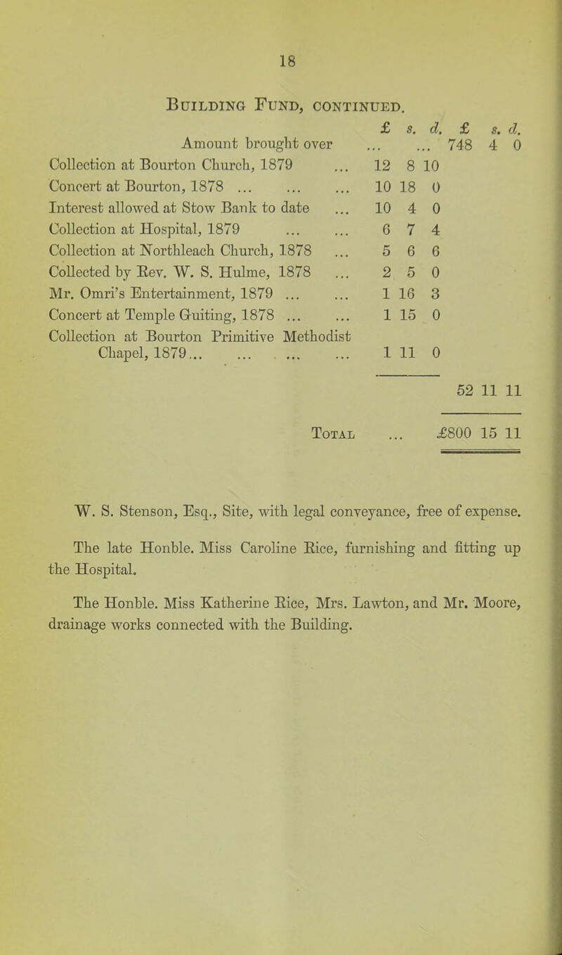 Building Fund, continued. £ s. d. £ Amount brought over • .. 748 Lollection at Uourton Lliurcu, lo79 12 8 10 Lonoert at iJourtou, lo7o ... 10 18 0 Interest allowed, at Stow Bank to date 1 A iU A 4 0 Collection at Hospital, 18/9 6 7 4 Collection at Northleacli Cliurch, 1878 5 6 6 Collected by Eev. W. S. Hulme, 1878 ... 2 5 0 Mr. Omri's Entertainment, 1879 1 16 3 Concert at Temple Guiting, 1878 ... 1 15 0 Collection at Bourton Primitive Methodist Chapel, 1879 1 11 0 52 11 11 Total ... .£800 15 11 W. S. Stenson, Esq., Site, with legal conveyance, free of expense. The late Honble. Miss Caroline Eice, furnishing and fitting up the Hospital. The Honble. Miss Katherine Eice, Mrs. Lawton, and Mr. Moore, drainage works connected vsdth the Building.