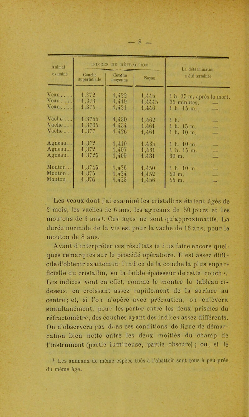 Animal isn cics niï HK FRACTION La détermination examine Couche superficielle Couelie moyenne Noyau a été terminée Veau.... Veau.... Veau. 1.372 1,373 1,375 1,422 1,419 1,421 1,445 1,4445 1,446 1 h. 35 m. après la mort. 35 minutes. — 4 1. A ï 1 h. lo m. — Vache . .. Vache ... Vache.. . 1 3755 1,3765 1,377 1,434 1,426 1,40£ 1,461 1,461 1 h. — 1 h. 15 m. — 1 h. 10 m. — Agneau.. Agneau.. Agneau.. 1,372 1,372 1 3725 1,410 1,407 1,409 1,435 1,431 1,431 1 h.10 m. — 1 h. 15 m. — 30 m. _ Mouton .. Mouton .. Mouton . . 1,3745 1,375 1,376 1,426 1,424 1,423 1,450 1,452 1,456 1 h.10 m. — 50 m. — 55 m. — Les veaux dont j'ai examiné les cristallins étaient âo:és de 2 mois, les vaches de 6 ans, les agneaux de 50 jours et les moutons de 3 ans1. Ces âges ne sont qu'approximatifs. La durée normale de la vie est pour la vache de 16 ans, pour le mouton de 8 an?. Avantd'interpréler ces résullats je dois faire encore quel- ques remarques sur le procédé opératoire. Il est assez diffi- cile d'obtenir exactemmi l'indice de la couche la plus super- ficielle du cristallin, vu la faible épaisseur de cette couch Les indices vont en effet, comme le montre lo tableau ci- dessus, en croissant assez rapidement de la surface au centre; et, si l'o i n'opère avec précaution, on enlèvera simultanément, pour les porter entre les deux prismes du réfractomètro, des couches ayant des indices assez différents. On n'observera pas dans ces conditions de ligne de démar- cation bien nette entre les deux moitiés du champ de l'instrument (partie lumineuse, partie obscure); ou, si le 1 Les animaux de môme espèce tués à l'abattoir sont tous à peu près du même âge.