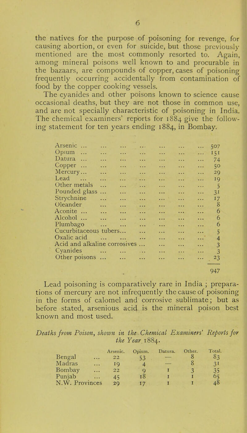 the natives for the purpose of poisoning for revenge, for causing abortion, or even for suicide, but those previously mentioned are the most commonly resorted to. Again, among mineral poisons well known to and procurable in the bazaars, are compounds of copper, cases of poisoning frequently occurring accidentally from contamination of food by the copper cooking vessels. The cyanides and other poisons known to science cause occasional deaths, but they are not those in common use, and are not specially characteristic of poisoning in India. The chemical examiners' reports for 1884 give the follow- ing statement for ten years ending 1884, in Bombay. Arsenic ... ... ... ... ... 507 Opium ... ... 151 Datura ... ... ... ... 74 Copper ... ... ... ... 50 Mercury... ... ... ... ... ... ... 29 Lead ... ... ... 19 Other metals ... ... ... ... ... ... 5 Pounded glass ... ... 31 Strychnine ... 17 Oleander ... ... ... ... ... ... 8 Aconite ... ... ... ... ... ... ... 6 Alcohol 6 Plumbago ... 6 Cucurbitaceous tubers 5 Oxalic acid ... ... ... ... ... ... 4 Acid and alkaline corrosives ... 3 Cyanides , 3 Other poisons 23 947 Lead poisoning is comparatively rare in India ; prepara- tions of mercury are not infrequently the cause of poisoning in the forms of calomel and corrosive sublimate; but as before stated, arsenious acid is the mineral poison best known and most used. Deaths from Poison^ shown in the Chemical Examiners' Reports for the Year, 1884. Arsenic. Opium. Datura. Other. Total. Bengal 22 53 8 83 Madras 19 4 8 31 Bombay 22 9 I 3 35 Punjab 45 18 I I 65 N.W. Provinces 29 17 I I 48