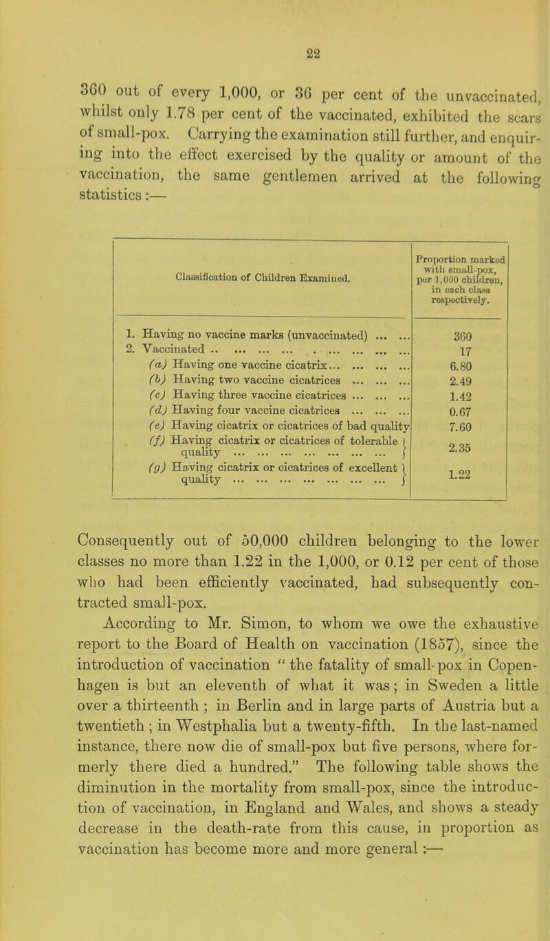 360 out of every 1,000, or 30 per cent of the unvaccinated, whilst only 1.78 per cent of the vaccinated, exhibited the scars of small-pox. Carrying the examination still furtlier, and enquir- ing into the effect exercised by the quality or amount of the vaccination, the same gentlemen arrived at the following statistics:— Proportion marked with small-pox, per 1,000 children, ill each claos respectively. Clasaiflcation of Children Examined. 1. Having no vaccine marks (unvaccinated) 360 2. Vaccinated 17 (a) Having one vaccine cicatrix 6.80 (h) Having two vaccine cicatricea 2.49 (c) Having three vaccine cicatrices 1.42 (d) Having four vaccine cicatricea 0.67 (e) Having cicatrix or cicatrices of bad quality 7.60 (f) Having cicatrix or cicatrices of tolerable ) 2.35 quality j (g) Ha ving cicatrix or cicatrices of excellent) 1.22 quality J Consequently out of 50,000 children belonging to the lower classes no more than 1.22 in the 1,000, or 0.12 per cent of those who had been efficiently vaccinated, had subsequently con- tracted small-pox. According to Mr. Simon, to whom we owe the exhaustive report to the Board of Health on vaccination (1857), since the introduction of vaccination  the fatality of small-pox in Copen- hagen is but an eleventh of what it was; in Sweden a little over a thirteenth ; in Berlin and in large parts of Austria but a twentieth ; in Westphalia but a twenty-fifth. In the last-named instance, there now die of small-pox but five persons, where for- merly there died a hundred. The following table shows the diminution in the mortality from sraall-pox, since the introduc- tion of vaccination, in England and Wales, and shows a steady decrease in the death-rate from this cause, in proportion as vaccination has become more and more general:—