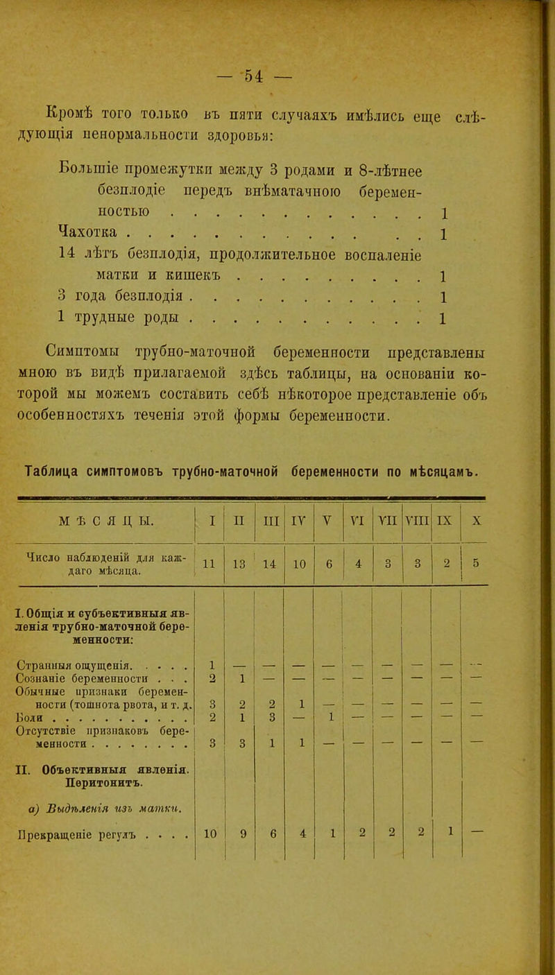 Кромѣ того только въ пяти случаяхъ имѣлись еще слѣ- дующія ненормальности здоровья: Большіе промежутки между 3 родами и 8-лѣтнее безплодіе передъ внѣматачною беремен- ностью 1 Чахотка . . 1 14 лѣтъ безплодія, продолжительное воспаленіе матки и кишекъ 1 3 года безплодія 1 1 трудные роды 1 Симптомы трубно-маточной беременности представлены мною въ видѣ прилагаемой здѣсь таблицы, на оспованіи ко- торой мы можемъ составить себѣ нѣкоторое представленіе объ особенностяхъ теченія этой формы беременности. Таблица симптомовъ трубно-маточной беременности по мѣсяцамъ. М Ѣ с я ц ы. : I II III IV V VI УИ ѴПІ IX X Число наблюденій для каж- даго мѣсяца. п 13 14 10 6 4 3 3 2 5 I. Общія и субъективный яв- ления трубно-маточной бере- менности: Страшіыя ощущенія Сознаніе беременности . . . Обычные признаки беремен- ности (тошнота рвота, и т. д. Отсутствіе нризнаковъ бере- і 2 3 2 3 1 2 1 3 2 3 1 1 1 1 II. Объективный явлѳнія. Пѳритонитъ. а) Выдѣленія изъ матки. Нрекращепіе регулъ .... 10 9 6 4 1 2 2 2 1