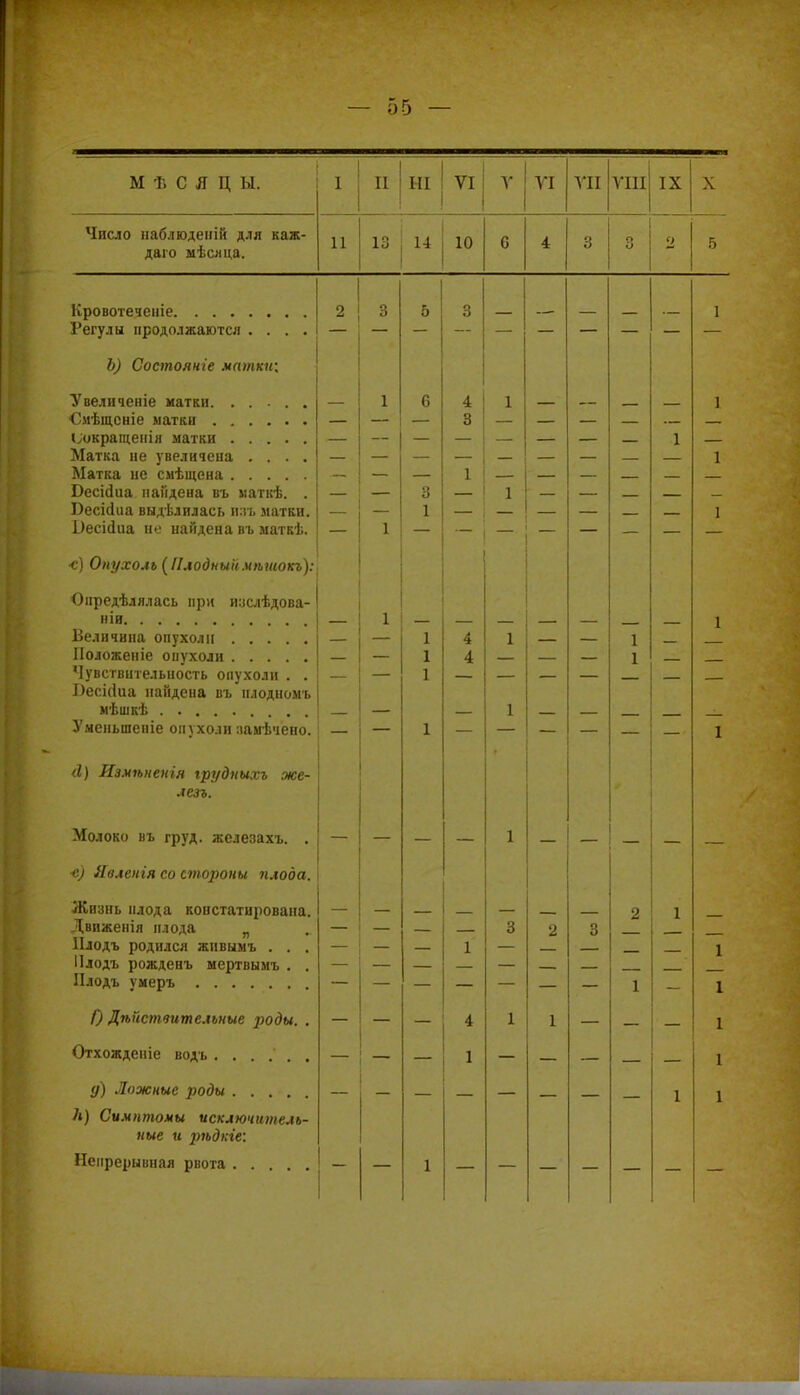 Число наблюденій для каж- даго мѣсяца. 11 13 14 10 6 4 3 о 0 2 5 Кровотечеиіе 2 \ Регулы продолжаются . . . .1 — Ь) Состояние матки; Увеличеніе матки. . . - €мѣщсніе матки .... (;окращеиія матки . . . Матка не увеличена . . Матка ие смѣщена . . . Бесісіиа нам дева въ маткѣ БесИиа выдѣлилась п:гь матки Оесійиа не иайдена въ маткѣ •с) Опухоль (Плодный мѣшокъ) Онредѣлялась при изслѣдова- ніи Беличина опухоли Положеніе опухоли Чувствительность опухоли . . І)есі(1иа найдена въ нлодномъ мѣшкѣ Уменьшеніе опухоли памѣчеио. й) Измѣненія грудныхъ же- лезъ. Молоко въ груд, железахъ. ■с) Явленія со стороны плода. Жизнь плода констатирована. Движенія плода „ Плодъ родился жнвымъ . . . ІІлодъ рожденъ мертвымъ . . Плодъ умеръ 0 Дѣнствителъные роды. . Отхожденіе водь ...... </) Ложные роды Л) Симптомы исключитель- ные и рѣдкге: Непрерывная рвота