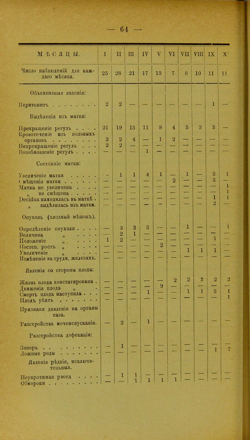 М ѣ о я ц ы. I II Ш 17 V VI VII ѴШ і_ IX X Число наблюдеиій для каж- даго мѣсяца. 25 28 21 17 13 7 8 10 11 11 Объективныя явденія: 2 2 1 Выдѣленія нзъ матки: Іірекращеніе регулъ .... Іьровотеченіе изъ половыхъ Непрекращеніе регулъ . . . Ііозобновленіе регулъ .... 21 2 2 19 2 2 13 4 И 8 1 4 2 5 3 3 — Состоите натки: ( мѣщенія матки Матка не увеличена .... Оесніиа находилась въ маткѣ . „ выдѣлилась изъ маткн. — 1 — 1 4 — 1 - о 1 — — — 3 а о 1 2 1 1 1 1 Опухоль (плодный мѣшокъ). Оцредѣленіе опухоли .... Величина „ . . . • Положеніе „ .... Постен, ростъ „ .... Увеличеніе „ .... Нзмѣненія въ грудн. железахъ. — 1 3 2 2 3 1 3 — — 2 — 1 1 — 1 — 1 1 1 — Явленія со стороны плода: Жизнь плода констатирована . Двнженія плода „ Смерть плода наступила • • . — — — 1 9 2 — 2 1 3 1 2 • 3 2 1 1 Признаки давленія на органы Газстройства мочеиспусканія. — 2 — 1 Разстройства дефекаціи: 1 1 7 Явленія рѣдкія, исключи- тельныя. Неукротимая рвота .... 1 1 1 1 1 1