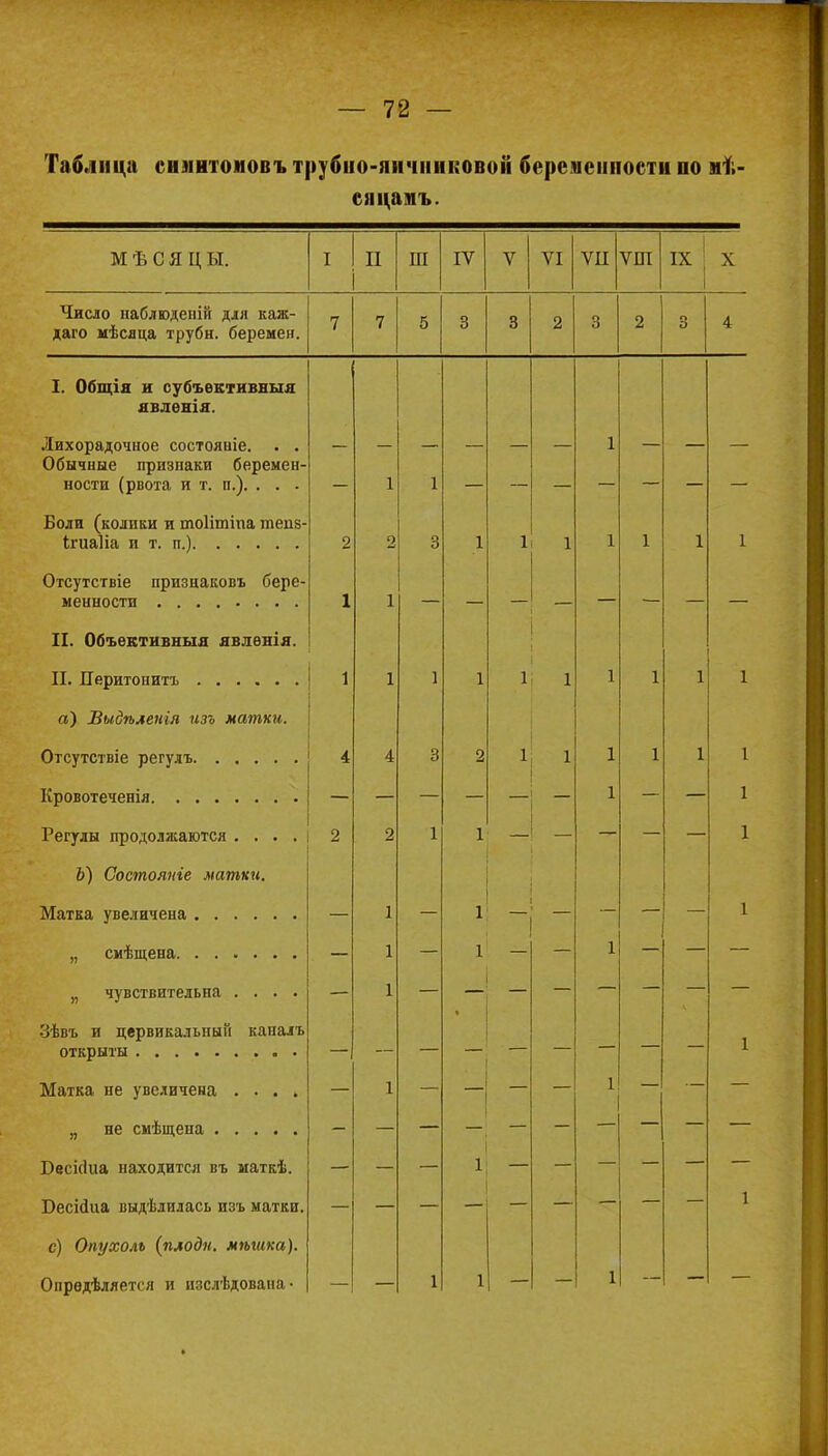 Таблица силнтомовъ трубііо-шічннковой беременности по иѣ еяцамъ. М Ѣ с я ц ы. I II Ш IV V VI ѵп ѵш IX X Число наблюденій для каж- даго мѣсяна трубн. беремен. 7 7 5 3 3 2 3 2 3 4 I. Общія и субъективный явлѳнія. Лихорадочное состояніе. . . Обычные призпаки беремен- ности (рвота и т. п.). . . . 1 1 1 Боли (колики и тоіітіпа теиз- 2 2 3 1 1 1 1 1 1 1 Отсутствіе признаковъ бере- 1 1 II. Объективный явленія. II. Перитонита 1 1 1 1 1 1 1 1 1 1 а) Выдпленія изъ матки. 4 4 3 2 1 1 1 1 1 1 1 ± 1 1 Регулы продолжаются .... 2 2 1 1 _ — — 1 Ъ) Сосгпояте матки. — 1 — 1 — — — 1 1 — 1 — 1 — — — „ чувствительна .... 1 * Зѣвъ и цервикалышй каналъ і і Матка не увеличена .... 1 1 Бесісіиа находится въ маткѣ. 1 Бесійиа выдѣлилась изъ матки. 1 с) Опухоль (плоди, мѣгика). Опрѳдѣляется и изслѣдована • 1 1 1