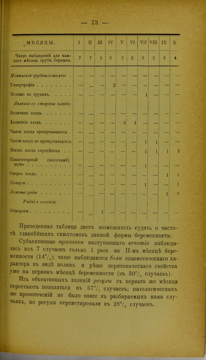 МѢСЯЦЫ. п ш IV VI VII ѵш IX X Число наблюденій для каж- даго мѣсяца трубн. беремен. Измѣненія грудныхъжелезъ . Гипертрофія Молодо въ грудяхъ Явленія со стороны плода: Величина плода Движенія плода Чаети плода прощупываются . Части плода не прощупываются Жизнь плода опредѣленл . . Плацентарный (маточный) ш у м I, 2 1 — Смерть плода Потуги Ложные роды . . . . Ріьдкія явленгя: Обмороки 1 II і Приведенная таблица даетъ возможность судить о часто- тѣ главнѣйшихъ симптомовъ данной формы беременности. Субъективные признаки наступившая зачатія наблюда- лись изъ 7 случаевъ только 1 разъ ва ІІ-мъ мѣсяцѣ бере- менности (14°/0); чаще наблюдаются боли спазмотическаго ха- рактера въ видѣ коликъ и рѣже перитоническаго свойства уже на первомъ мѣсяцѣ беременности (въ 30% случаевъ). Изъ объективныхъ явленій регулы съ перваго же мѣсяца перестаютъ появляться въ 57% случаевъ; патологическихъ же кровотеченій не было вовсе въ разбираемыхъ нами слу- чаяхъ, но регулы персистировали въ 28% случаевъ.
