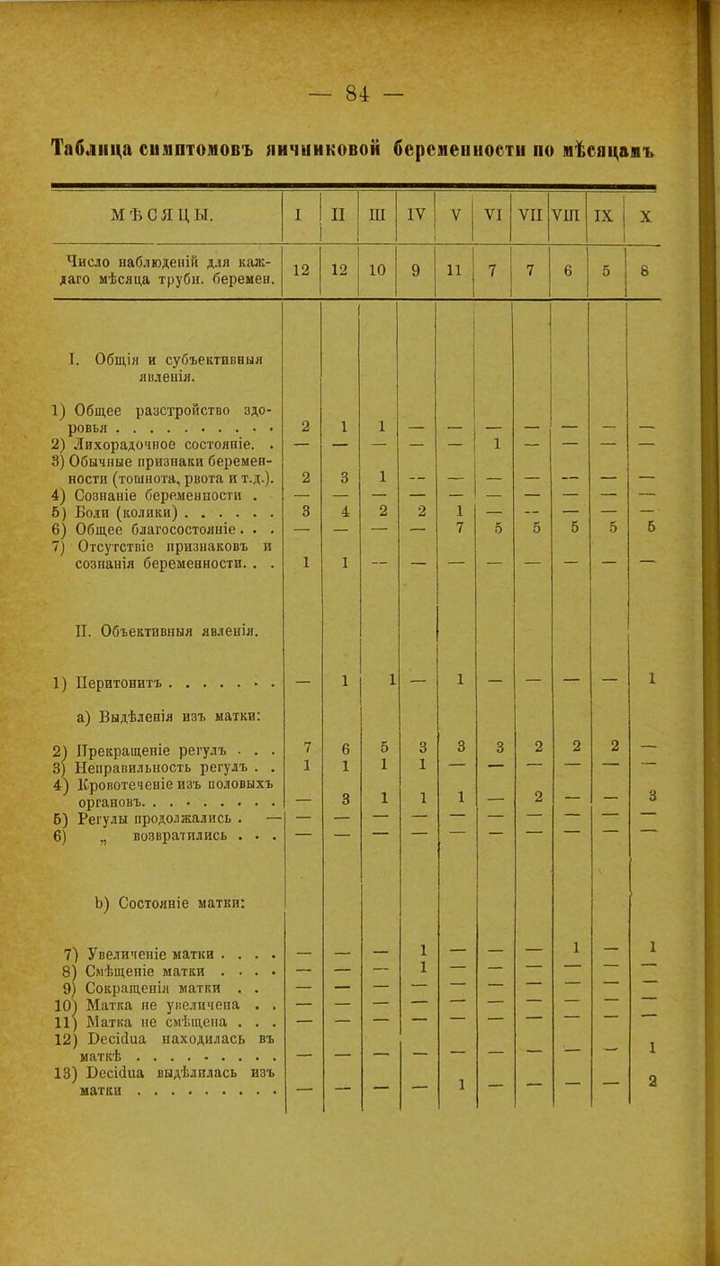Таблица симптомовъ яичниковой беременноети по мѣсацанъ М Ѣ С Я Ц Ы. I II Ш IV V VI VII ѴІЛ IX X Число наблюденій для каж- даго мѣсяца трубн. беремен. 1 — 10 о 11 7 7 о к о о I. Общіл и субъективный явленія. 1) Общее разстройство здо- 2 1 1 2) Лихорадочное состояпіе. . 1 3) Обычные признаки беремен- ности (тошнота, рвота и т.д.). 2 3 1 4) Сознаніе беременности . 3 4 2 2 1 б 6) Общее благосостояніе. . . 7) Отсутствіе признаковъ и — — — — 7 5 5 5 5 сознанія беременности. . . 1 I — П. Объективныя явлешя. 1 1 1 1 а) Выдѣленія изъ матки: 2) Прекращеніе регулъ . . . 7 6 5 О 3 О О О 3 о л о я 3) Неправильность регулъ . . 1 1 1 1 — 4) ІСровотеченіе изъ ноловыхъ о 0 X 1 1 X о л з б) Регулы продолжались . — 6) „ возвратились . . . Ь) Состояніе матки: 7) Увеличеніе матки .... 1 1 1 8) Смѣщеніе матки .... 9) Сокращенія матки . . 10) Матка не увеличена . , 11) Матка не емѣщена . . . 12) Бесісіиа находилась въ 1 13) Бесісіиа выдѣлплась изъ 2