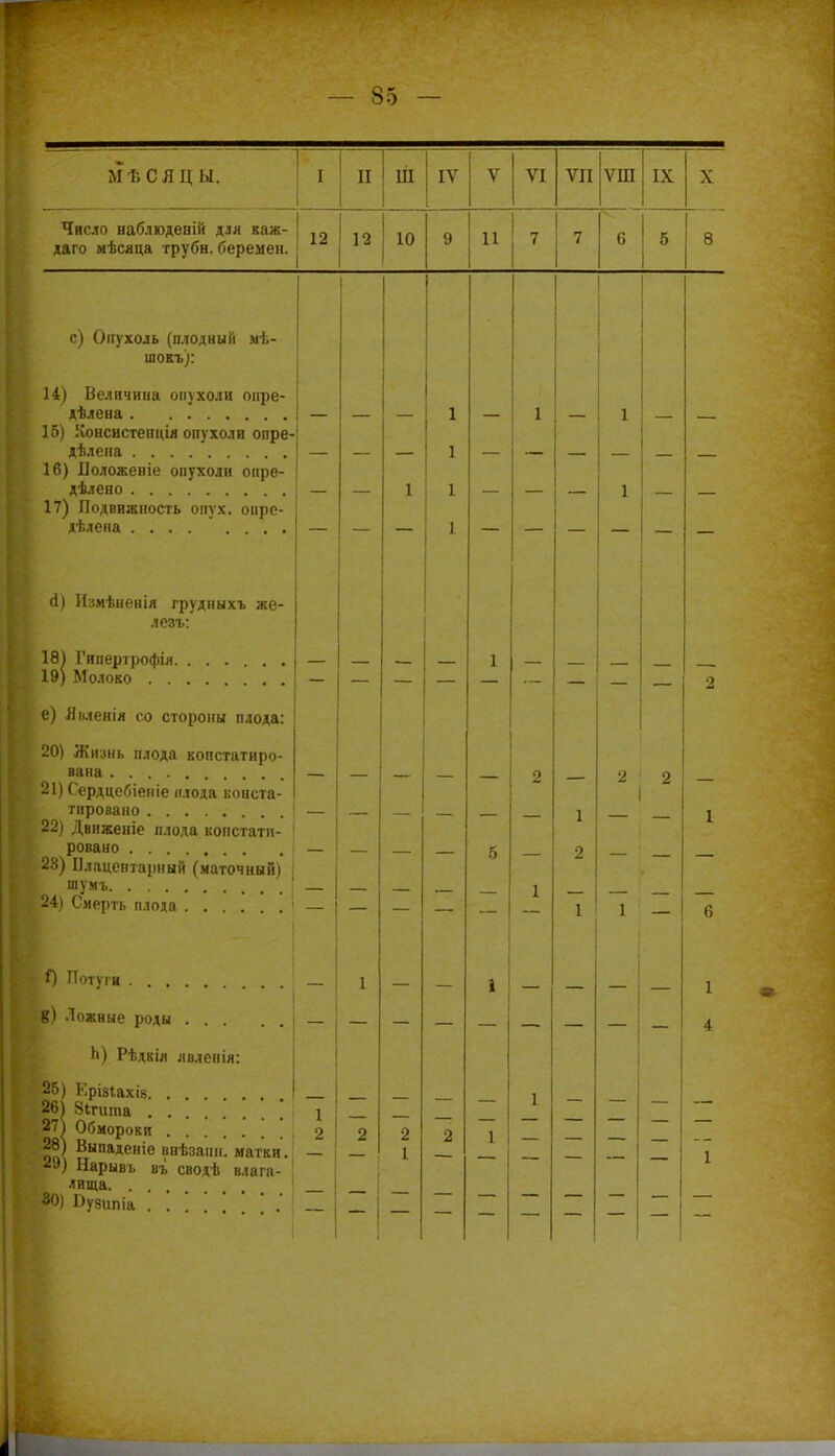 МѢСЯЦ ы. II иі IV 1 V VI ѴП ѴШ IX X Число наблюденій для каж- даго мѣсяца трубн. беремен. и і 12 10 [Л а 11 1 7 1 /; О 0 о О с) Опухоль (плодный мѣ- шокъ): 14) Величина опухоли онре- 15) Консистепція опухоли опре- дѣлепа 16) Положеніе опухоли онре- 17) Подвижность опух, опре- делена '. . — і 1 1 1 1 1 1 й) Измѣненія грудныхъ же- лезъ: 18] 19] Гипертрофія Молоко — — — — 1 — 2 е) Янленія со стороны плода: 20) Жизнь плода копстатиро- 21) Сердцебіеніе плода конста- тировано 22) Движеніе плода констати- ровано 28) Плацентарный (маточный) шумъ ' 24) Смерть плода — — — 5 — 2 1 1 2 1 2 1 2 — — 1 6 0 Потуги . . , , 1 — 1 — — — 1 в) Ложные роды — 4 Ь) Рѣдкія лвленія: 26) Ерізіахів 26) 8ігита . . 27) Обмороки . , 28) Выпаденіе внѣзапн. матки. *Э) Нарывъ въ сводѣ влага- лища 30) 1>узипіа . . ' 1 2 2 1 2 1 1 1 і