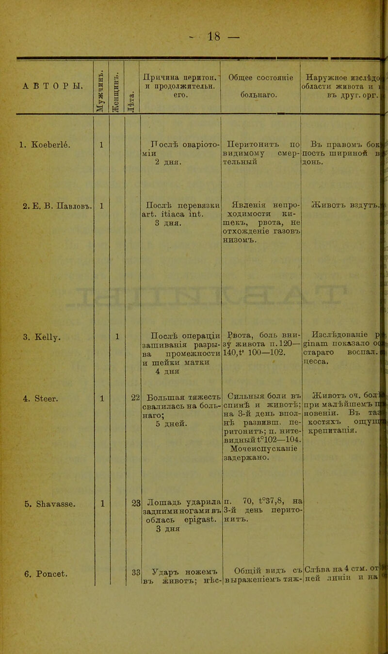 1, - 18 — АВТОРЫ. Мужаднъ. Женщинъ. Причина цр.ритон. л продолжитѳльн. его. Общее состояніе больнаго. Наружное пзслѣдо области живота и і въ друг. орг. 1. КоеЪегІё. 1 Послѣ оваріото- міи 2 дня. Перитонитъ по видимому смер- тельный Въ правомъ бок пость шириной в донь. 2. Е, В. Павловъ. 1 Послѣ перевязки агѣ. іѣіаса іпѣ. 3 дня. Явленія непро- ходимости ки- шекъ, рвота, не отхожденіе газовъ низомъ. Животъ вздуть. 3. Кеііу. 1 Посяѣ операціи зашиваиія разры- ва промежности и шейки матки 4 дня Рвота, боль вни- зу живота п. 120— 140,1° 100—102. Изслѣдованіе р §іпаш показало о( стараго воспал. цесса. 4. Зіеег. 1 22 Большая тяжесть свалилась на боль- наго; 5 дней. Сильныя боли въ спинѣ и живот'Ь; на 3-й день впол- Н'Ь развивш. пе- ритонитъ; п. ните- видный і°102—104. Мочеиспусканіе задержано. Животъ 04. бол' при малѣйшемъ п новеніи. Въ та: К0СТІ1Л.ІЭ иш,ухи крепитапія. б. ЗЬаѵаззе. 1 23 Лошадь ударила задними ногами въ облась ері^азѣ. 3 дня п. 70, 1°37,8, на 3-й день перито- нитъ. 6. Ропсеѣ. 33 Ударъ ножемъ въ животъ; нѣс- Общій видъ съ выраженіемъ тяж- Слѣва на 4 стм. отЦ ней лннін и наі