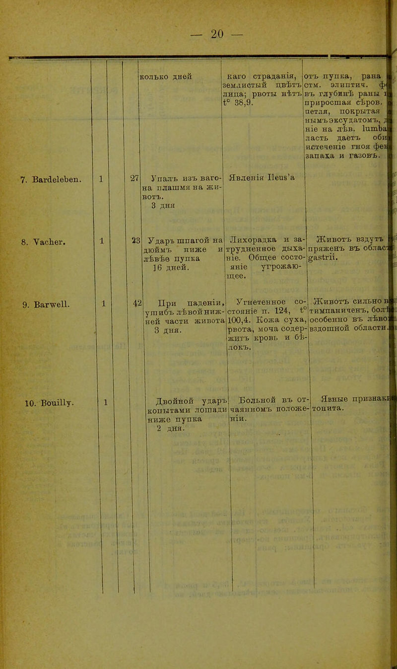 7. ВагйеІеЪеп. 8. ѴасЬег. 9. Ваг\7е11. 10. ВоиШу. колько дней каго страданія, землистый цвѣтъ лица; рвоты нѣтъ ^ 38,9. 27 23 Упал'ь изъ ваго на плашмя на жи вотъ. 3 дня Ударъ шпагой на діоймъ ниже лѣвѣѳ пупка ]6 дней. отъ пупка, рана Стм. элиптич. ф въ глубинѣ раны приросшая сѣров. петля, покрытая нымъ эксу датомъ, ніе на лѣв. ІитЬ ласть даетъ об истеченіе гноя фе запаз^а и газов'ь. Явленія Неиз'а Лихорадка и за- трудненное дыха- ніе. Обш;ее состо- яніе угрожаю- щее. Животъ вздуть пряженъ въ облас ^азігіі. 42 При падѳніи, ушибъ лѣвойнияс- нѳй части живота 3 дня. Угнетенное со стояніе п. 124, ѣ° 100,4. Кожа суха, рвота, моча содер- житъ кровь и бѣ- локъ. Животъ сильно тимпаниченъ,бол особенно въ лѣво вздошной области Двойной ударъ копытами лошади ниже пупка 2 дня. Больной въ от- чаянномъ положе- ніи. Явные признак тонита.