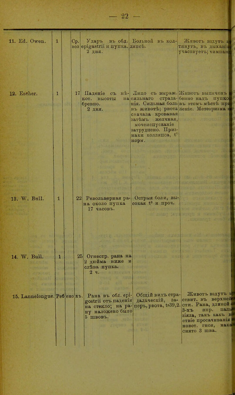и. Еа. О-я-еп. 12. ЕвеЬег. 13. ЛѴ. БпП. 14. ТѴ^. Виіі. 15. Ьаппе1оп§;ие Ср. воз 17 Ударъ въ обл. ѳрі^азігіі и пупка. 2 дня. Больной въ кол- ляпсѣ. Падвніѳ съ кот. высоты бревно. 2 дня. нѣ ыа Животъ вздутъ I тяыутъ, въ дыхані участвуетъ; іимпан Лицо съ выраж сильнаго страда- нія. Сильная боль въ животѣ; рвота сначала кровавая затѣмъ желчная, мочеиспусЕаніе затруднено. Приз- наки колляпса, ѣ*^ норм. 22 Револьверная ра- на около пупка 17 часовъ. Реб ено къ Животъ выпяченъ бенно надъ пупко въ этоііъ мѣстѣ пр леніе. Метеоризма Острыя боли, вы- сокая 1* и проч. 25 Огнестр. рана на 2 дюйма ниже и слѣва пупка. 2 ч. Рана въ об.т. ері- Общій видъ стра- довігіі отъ паденія дальческій, за- на стекло; на ра-поръ, рвота, ѣо39,2. ну наложено было 5 ШВОБЪ. Животъ вздутъ ствит. въ верхнеі сти. Рана, длиной в 3-хъ ппр. пальй эіяла, такъ какъ в* ствіе просачиванія новот. гноя, нака