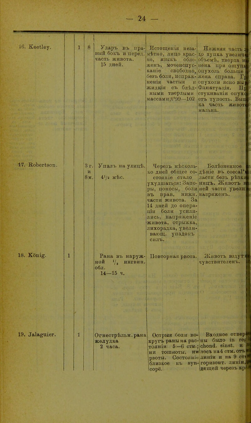 — 24: — ІС. Кѳѳѣіеу. 17. КоЪегіаоп. 18. Коійі^. 19. ^а1а§иіег. Зг и 8м Ударъ въ пра- вый бокъ и перед, часть живота. 15 дней. Упалъ на улицѣ. 4:^/2 МѢС. Истощен ія неза- мѣтио, лицо крас- но, языкъ обло- женъ, мочѳиспус- каніѳ свободно, безъ боли, испранс- ненія частыя и жидкія съ блѣд- ными твердыми массами;Ь''<)9—102 Нижняя часть; но пупка увеличі объемѣ, тверда и нена при ощупі опухоль больше жена справа. Г] опухоли ясно ВЫ' Флюктуація. П| стукиваніи опух( ѳтъ тупость. Выи ка часть живот мальва. Рана въ наруж- ной обл. 14—15 7з ингвин. Огнестрѣльн. рана желудка 2 часа. Болѣзненное дѣніе въ соесаі'] ласти безъ рѣзкк ницъ. Животъ ней части увели напряженъ. Черезъ нѣсколь- ио дней обш;ее со- стояніе стало ухудшаться: Запо- ры, поносы, боли въ прав, нижн. части живота. За 14 дней до опера- дін боли усили- лись, напряженіе живота, отрыжка, лихорадка, увели- вающ. упадокъ силъ. Повторная рвота. Животъ вздут'і чувствителенъ. Оотрыя боли во- кругъ раны на рас- Входное отвер ны было іп ге^ тояніи б—С стм.;|сЬопі. зіпзЬ. и ни тошноты, ниілосъ на4 стм, отъі рвоты. Состояыів линіи и на 9 сті близкое къ 8уп- сорё. горизонт, линіи, дящей черезъ врі