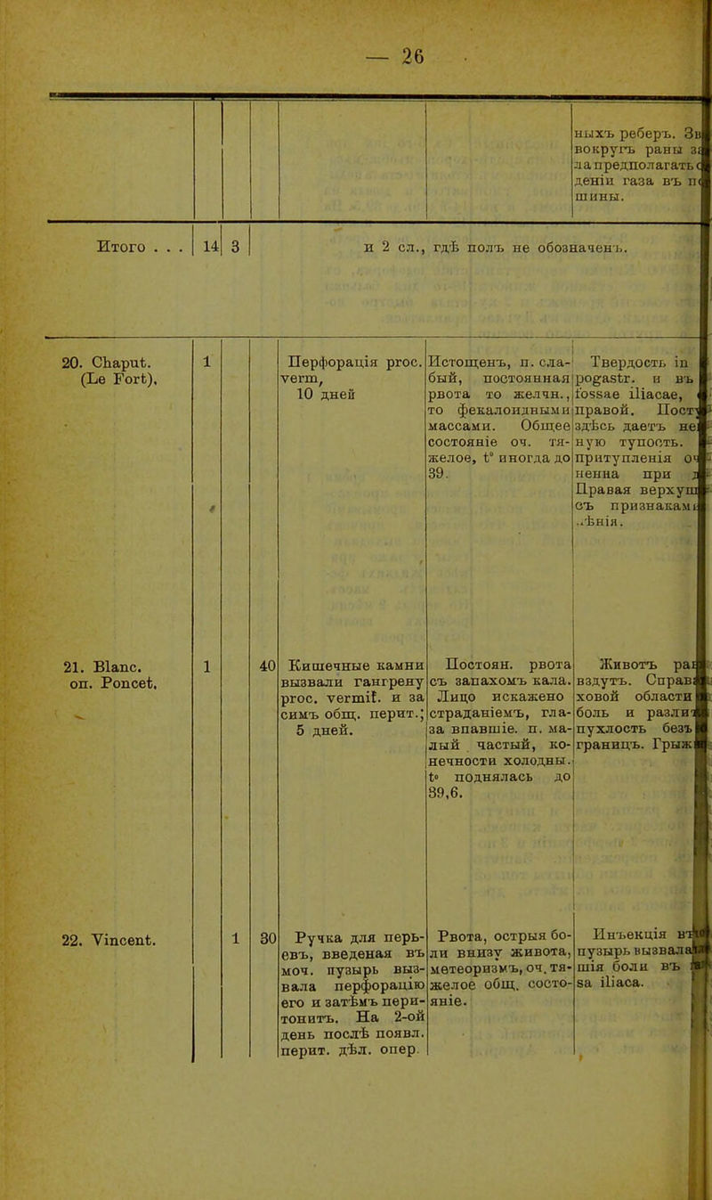 ныхъ реберъ. Зв вокруі^ь раны ла предполагать с деніи газа въ п< шнны. Жтого 14 3 и 2 сл., гд'Ь полъ не обозначеыь. 20. СЬариѣ. (Ье Гогѣ), 21. Віапс. оп. Ропсеѣ, 22. Ѵіпсепі. 40 30 Перфорація ргос. ѵегт, 10 дней Кишечные камни вызвали гангрену ргос. ѵегтіі. и за симъ общ. перит.; 5 дней. Ручка для пѳрь- евъ, введѳная въ моч. пузырь выз вала перфорацію его и затѣмъ пѳри тонитъ. На 2-ой день послѣ появл перит. дѣл. опер. Истош;енъ, п. ела-' Твердость іп бый, постоянная [ро§;а5ѣг. н въ рвота то желчн. ,1і055ае іііасае, то фекалоидны.ми массами. Общее состояніе 04. тя- желое, Г иногда до 39. правой. Пост^ здѣсь даетъ не: ную тупость, притупленія оѵ ненна при Правая верхуш съ признакамі ..ѣнія. Постоян. рвота съ запахомъ кала. Лицо искажено страданіемъ, гла- за впавшіе. п. ма- лый частый, ко- нечности холодны. Ь' поднялась до 39,6. Животъ раі вздутъ. Справі ховон области| боль и разлиі пухлость безъ 1 границъ. ГрыжІ Рвота, острыя бо- ли внизу живота, мѳтеоризмъ, 04. тя- желое общ. состо- яніе. Инъекція ъі пузырь вызвала шія боли въ за іііаса.