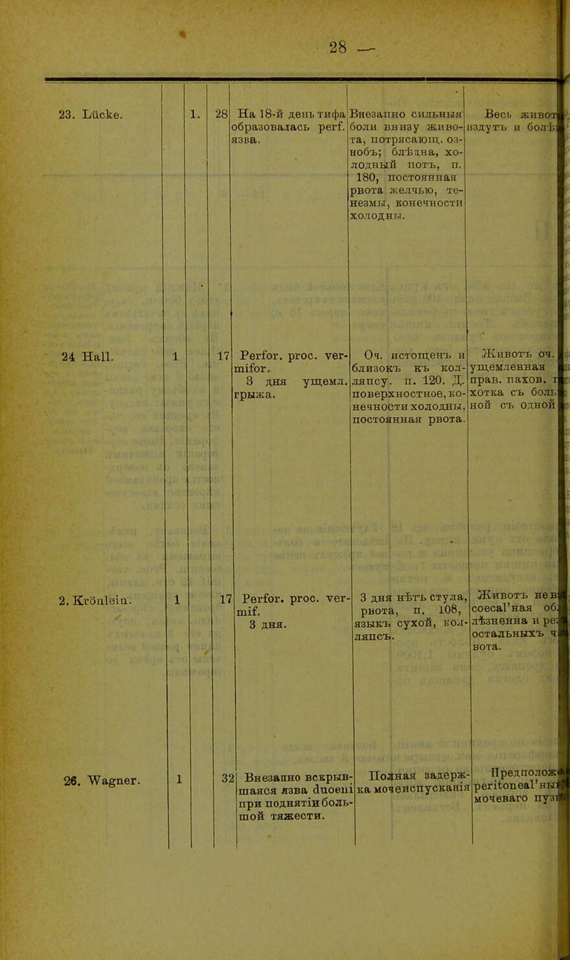 23. Ъйске. 1. 28 На 18-й дѳиьтифа эбразовалась рег^. азва. Внезапно сильныя боли внизу живо- та, потрясающ. 03- нобъ; блѣана, хо- лодный потъ, п. Весь живот цздутъ и болѣ 180, постоянная рвота лселчью, те- яезмы, конечности холодны. 24 Наіі. 1 17 Рѳгіог, ргос. ѵѳг- ті&г. 3 дня ущемл. грыжа. Оч. истощенъ и близокъ къ кол- ляпсу. п. 120. Д. поверхностное, ко- нечности холодны, постоянная рвота. Животъ 04. уш,емленная прав, гахов, і хотка съ бо.и. ной съ одной 2. Кѵоігіеіа. 1 17 Регі^ог. ргос. ѵег- тіГ. 3 дня. 3 дня нѣть стула, рвота, п. 108, языкъ сухой, кол- ляпсъ. Животъ не в соеса1'ная об лѣзнѳнна и ре остальныхъ ч вота. 26. ^Ѵа^пег. 1 32 Внезапно вскрыв шаяоя язва іиоеи при поднятіиболь шой тяжести. Полная задерж 1 ка мочеиспусканія ТТпрт полол г регііопѳаГньг мочеваго пуз ^