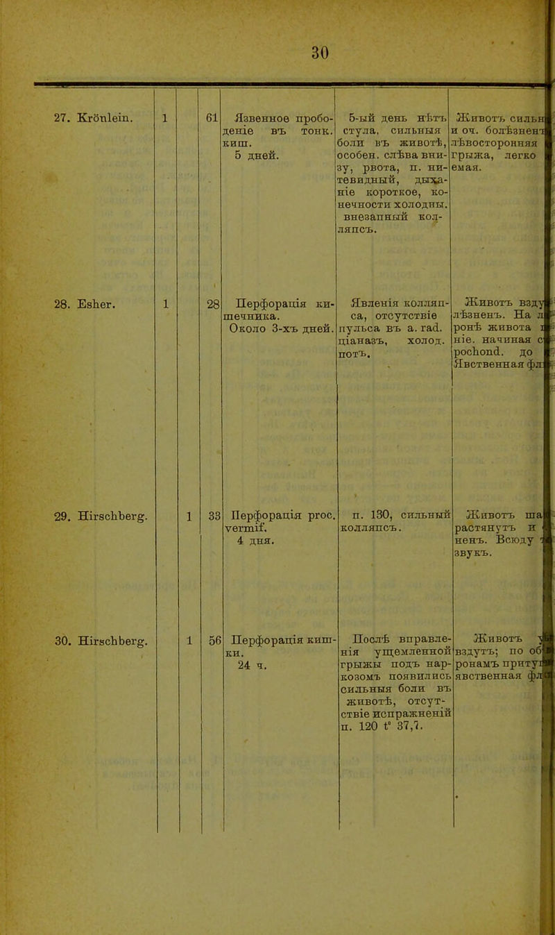 27. Кгбпіет. 1 61 Язвѳнноѳ пробо- деніе въ тонк. киш. 5 дней. б-ый день нѣт7, стула, сильный боли въ животѣ, особен, слѣва вни- зу, рвота, п. ни- тевидный, дыха- ніѳ короткое, ко- нечности холодны, внезапный кол- ляпсъ. Живот'ь сильн и 04. болѣзнені лѣвосторонняя грыжа, легко емая. 28. ЕзЬег. 1 28 Перфорація ки- шечника. Около 3-хъ дней. Явленія колляп- са, отсутствіѳ пульса въ а. гаі. ціаназъ, холод. потъ. Животъ взду лѣзненъ. На л ронѣ живота 1 ніе. начиная с росЬопб.. до Явственная фл 1 ОО ТТаг^гЬппяттІЯ т^гол ѵегтіГ. 4 дня. гт 1 .^0 силт^ный колляпсъ. .ѴТС т?птт. птя растянутъ и ненъ. Всюду : звукъ. 30. ШгзсЬЬѳг^. 1 56 Перфорація киш- ки. 24 ч. Послѣ вправле- нія уш;емленной грыжы подъ нар- козомъ появились сильныя боли въ животѣ, отсут- ствіе испражненій п. 120 і° З?,?. Животъ ^ вздутъ; по об ронамъ притуі явственная фл 1 г 1