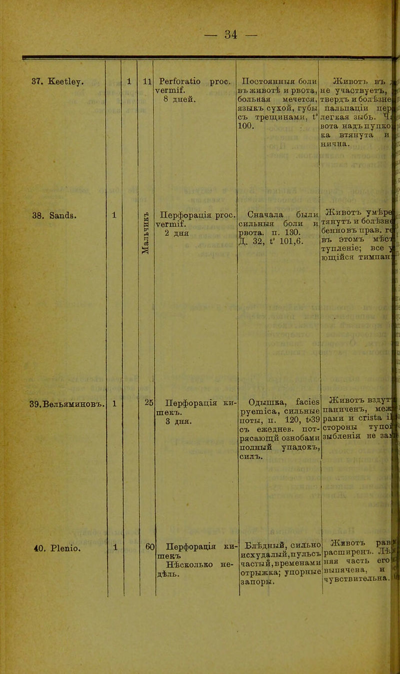 37. Кѳѳѣіву. 38. 8апа8. 39. Вѳльяминовъ, 40. Ріешо. 11 Рѳгіогаііо ѵегті^. 8 дней. ргос. Перфорація ргос, ѵегтіГ. 2 дня Поотоянныя боли въніивотѣ и рвота, больная мечется, языкъ сухой, губы съ трещинами, і° 100. Сначала были сильныя боли и рвота, п. 130. Д. 32, 1° 101,6. Животь въ не участвуетъ, твердъ и бо.чѣзне пальпаціи пер легкая зыбь. Чі вота надъпупко ка втянута и нична. Животъ умѣре тяізутъ и болѣзні бенновъ прав. г( въ этомъ мѣс тупленіе; все ^ ющійся тимпан і 25 60 Перфорація ки- шѳкъ. 3 дня. Перфорація ки- шѳкъ Нѣсколько не- дѣль. Одышка, &сіе8 руетіса, сильные поты, п. 120, 1«39 съ ежѳднев. пот рясающй ознобами полный упадокъ, силъ. Р Животъ вздут' паниченъ, меж рами и сгізіа і стороны тупо; зыбленія не за; Блѣдный, сильно исхудалый,пульсъ частый, временами отрыжка; упорные запоры. Животъ равіі' расширенъ. Лѣр няя часть егор выпячена, и Н чувствительна.'