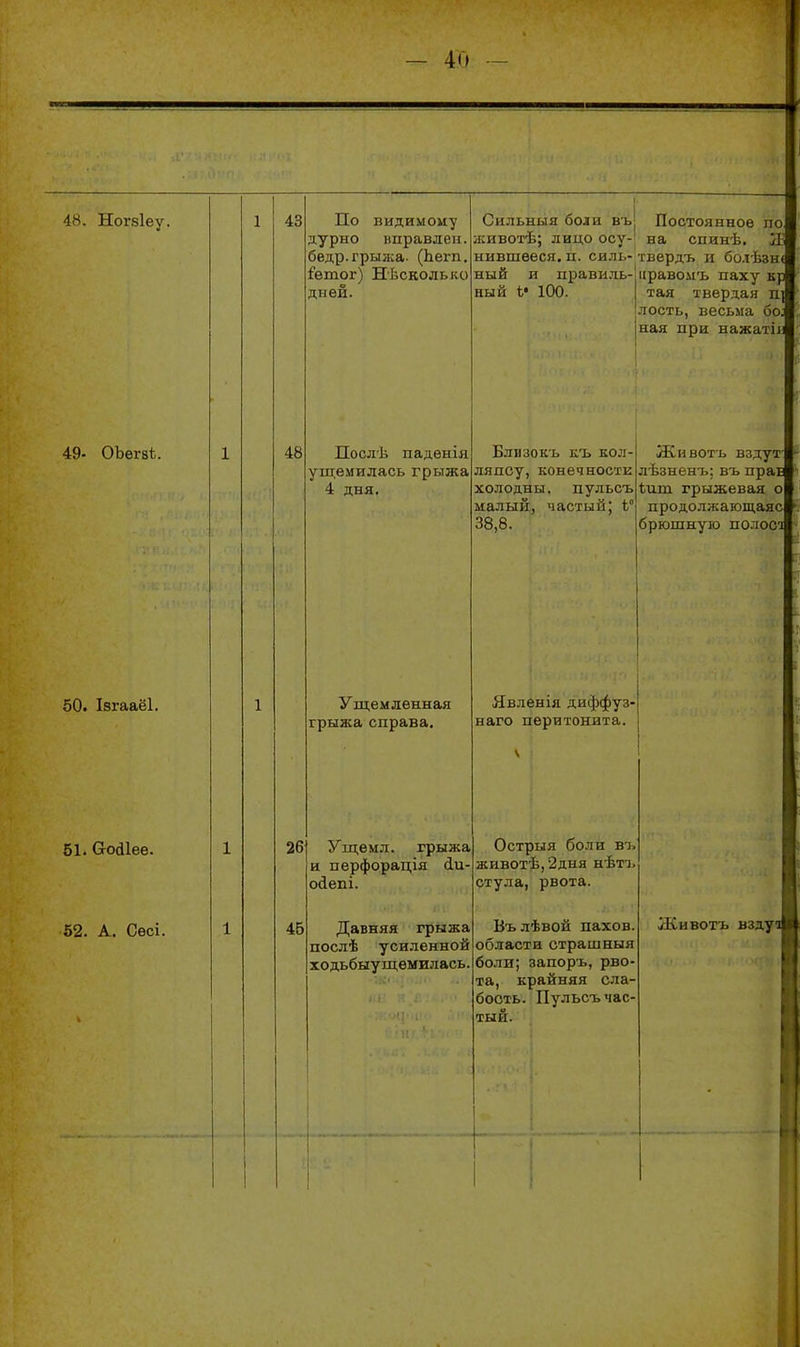 48. Ногвіеу. 49- ОЬѳгвѣ. 50. Ізгааёі. 51. (тосііее. 52. А. Сѳсі. - 40 43 По видимому дурно вправлен бедр. грыжа- (Ьегп &тог) НЬсколько дней. 48 26 45 1 Сильный боли въ| Постоянное по животѣ; лицо осу-' на спинѣ. Ж нившѳеся. п. силь- твердъ п болѣзнс Послѣ паденія ущемилась грыжа 4 дня. Ущемленная грыжа справа. Ущемл. грыжа и перфорація йи- оіепі. Давняя грыжа послѣ усиленной ходьбыущемилась ный ный и правиль- ѣ- 100. ііраволіъ паху кр тая твердая п.] лость, весьма бо; ная при нажатіи Близокъ къ кол- ляпсу, конечности холодны, лульсъ малый, частый; і° 38,8. Животъ вздут лѣзненъ: въ прав ѣит грыжевая о продолжающаяс брюшную П0ЛОС1 Явленія диффуз- наго перитонита. Острыя бо.ти въ животѣ, 2дня нѣтъ стула, рвота. Вълѣвой пахов. области страшныя боли; запоръ, рво- та, крайняя сла- бость. Пульсъ час- тый. Животъ взду;