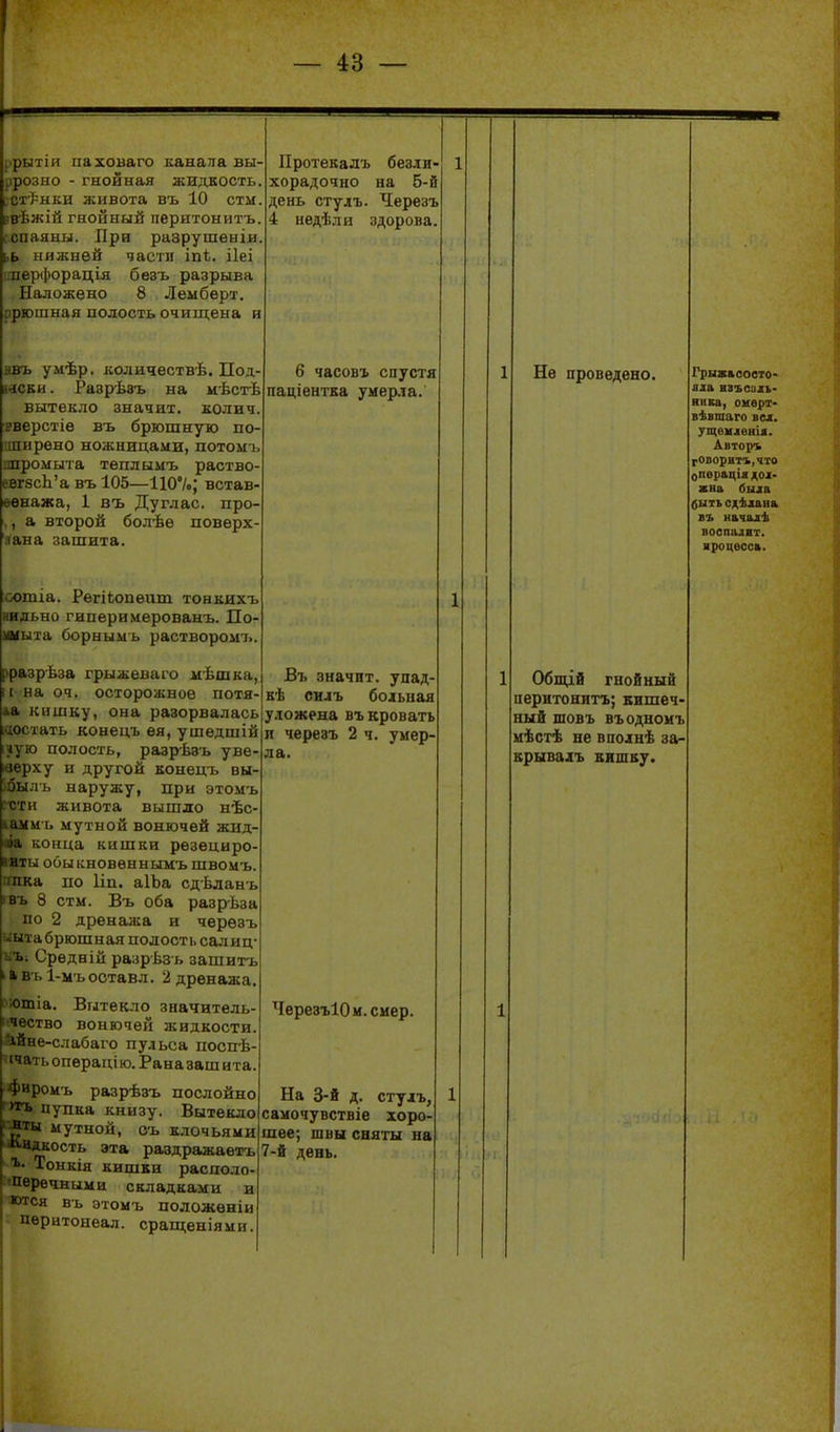 ррытія паховаго канала вы- ррозно - гнойная жидкость. іСтІ^нки живота въ 10 стм. ввѣжій гнойный перитонитъ. I спаяны. При разрушеніи. !,(> нижней части іпѣ. ііеі шерфорація безъ разрыва Наложено 8 Леыберт. рріошная полость очищена и ввъ умѣр. количествѣ. Под- пеки. Разрѣзъ на мѣсгЬ вытекло значит, колич Еверстіе въ брюшную по- •ширено ножницами, потомъ шромыта теплымъ раство- евгзсЬ'а въ 105—110%; встав' ѳвнажа, 1 въ Дуглас, про- ,, а второй болѣѳ поверх іана зашита. іоотіа. Регііопеиш тонкихъ нильно гиперимерованъ. По- имыта борнымь раствором7>. Протекалъ безли хорадочно на 5-й день стулъ. Черезъ 4 недѣли здорова рразрѣза грыжѳваго мѣшка, [ на 04. осторожное потя- аа кишку, она разорвалась достать конецъ ѳя, ушедшій чую полость, разрѣзъ уве іверху и другой конецъ вы )быль наружу, при этомъ гсти живота вышло нѣс- іаммь мутной вонючей жнд- «а конца кишки рѳзециро- ■ .1 обыкновѳннынъ швомъ. • іиа по ІІП. аІЬа сдЬланъ !въ 8 стм. Въ оба разрЬза по 2 дренажа и черѳзъ ыыта брюшная полость салиц- ^Ь; Срѳдвій разрѣзь зашитъ іЬв ьі-мъоставл. 2 дренажа. ютіа. Віітекло значитѳль- чѳство вонючей жидкости, ■ійне-слабаго пульса поспѣ- ічать опѳрацію. Раназаш ита. фиромъ разрѣзъ послойно >гь пупка книзу. Вытекло -нты мутной, оь клочьями ■Кадкость эта раздражаетъ ■ь- Тонкія кишки располо- ■Цѳречными складками и ются въ этомъ положѳніи пѳритонеал. сращеніями. 6 часовг спустя паціентка умер.іа Въ значит, упад кѣ снлъ больная уложена въ кровать и черезъ 2 ч. умер- ла. ЧерезъЮм.смер. На 3-й д. стулъ, самочувствіе хоро- шее-, швы сняты на 7-й день. Ч.І Не проведено. Общій гнойный перитонитъ; Бншеч ный шовъ въодноиъ мѣстѣ не вполнѣ за- крывалъ кишку. Грыха состо- яла изъсаль- ника, омврт- вѣвшаго вед. уіценленіі. Авторъ гОворнтъ,что операція ^ол- на была бытьсдѣлаііа въ началѣ воспалит, нроцѳсса.
