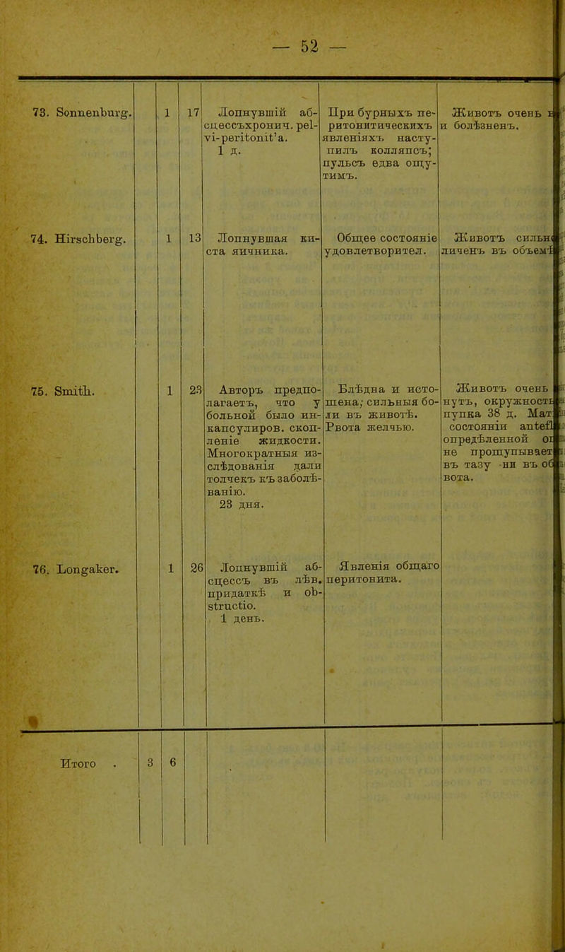 73. боппепЪиг^. 74. Ніг8сЬЬегд. 17 Лопнувшій аб- оцессъхронич. реі ѵі-регіѣопіІ'а. 1 д. 13 Лопнувшая ки- ста яичника. Животъ очень и болѣзненъ. При бурных'ь пе- ритоніітическихъ явленіяхъ насту- пилъ колляпсъ; пульсъ едва ощу- тимъ. Общее состояніе Животъ сильж удовлетворител. личенъ въ объем'1 1 75. 8тіШ. 76. Ьоп^акег. 2.3 26 Авторъ предпо- лагаетъ, что у больной было ин- капсулиров.скоп- лѳніе жидкости. Многократныя из- слѣдованія дали толчекъ къ заболѣ- ванію. 23 дня. Лопнувшій аб- сцессъ въ лѣв. придаткѣ и оЪ- зігисііо. 1 день. Блѣдна и исто- піена; сильный бо- ли въ животЬ. Рвота желчью. Явленія общаго перитонита. Животъ очень нутъ, окружності пупка 38 д. Мат состояніи апѣеЯ олрѳдѣленной 01 не прощупывает въ тазу ни въ оЕ вота. Итого