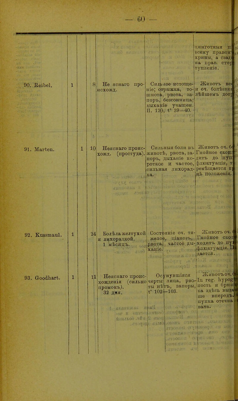 90. ВеіЪеІ. 91. Магѣеп. 92. Кивзтаиі. 93. аооаЬагѣ. 10 24 Нѳ яонаго про- исхожд. Нѳяснаго проис- (простуда), хожд Сильііое истощѳ- ыіе; отрыжка, то- шнота, рвота, за поръ, безсонница дыханіе учащен П. 120, ѣ° 39—40. цинготный п всему правом хрипы, а сзад на прав. СТО! тупленіе. Животъ веі и 04. бо.тЬзнеі лѣйшемъ доті Сильный боли въ животѣ, рвота, за- поръ, дыханіе ко- роткое и частое, сильная лихорад- ка. Болѣла желтухой н л:^хорадкой. 1 мѣсяцъ. 11 Неяснаго проис- хожденія (сильно проііокъ^, 32 дня. Животъ 04. б Гнойное скоп, дитъ до лупп флюктуація, т ремѣщается п] положенія. Состояніе 04. тя- желое, ціанозъ,., рвота) частое ды- ханіе. Осунувшіяоя черты; лица, рво- ты нѣ*ЕЪ, запоры, ѣ 102+-І03. Животъ 04. I Гнойное скоі ходитъ до пуі флюктуація.,11 дается.,, . га: Животъ 04. Іп ге§. Ьурод пость и бргоп ка здѣсь выда те впередъ. пупка отечна вата. к