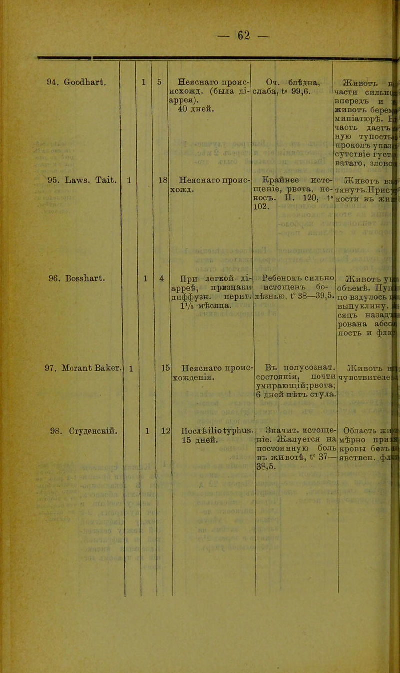 94. воойЬагѣ, 95. Ьа\ѵ8. Таіі. 96. Вов8Ь.агІ. 97, МогапіВакег. і 98. СтуденсЕІй. Нѳяснаго проис- исхожд. (была ді- аррѳя). 40 дней. Оч. слаба, 18 Неяснаго проис- хожд. При легкой ді- аррѳѣ, признаки диффузя. перит Ѵ/і мѣсяда. 15 12 Крайнее исто- щеніе, рвота, по носъ. П. 120, 1° 102. Неяснаго проис хожденія. блѣдна, 99,6. ЖИВОТЪ 1;^ части сильнее впередъ и ЖИВОТЪ береь миніатіорѣ. 1 часть даетъ ную тупость проколт> указ сутствіе іуст ватаго, зловс Животъ вз тянутъ.Прис кости въ жи Ребенокъ сильно истощенъ бо- лѣзньго, і° 38—39,5. Послѣіііоіурііиз. 15 дней. Въ полусознат состояніи, почти умирающій;рвота; 6 дней нѣтъ стула Значит, истоще- ніе. Жалуется на постоянную боль въ животѣ, ѣ 37 38,5. Животъ уі объемѣ. Пуі цо вздулось] выпуклину, сяцъ назад-] рована абсс пость и флв Животъ в чувствителе Область ж мѣрно при кровы бѳ явствен.