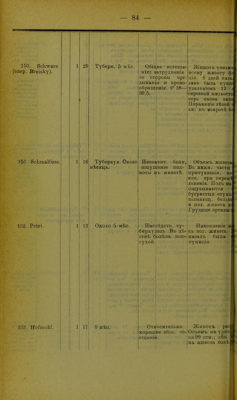 1 — 84 — 150. 8сЬ\раг2 (опер. Вгеізку). 151. 8сЬта1і'и88 152. Реігі. 1.53. Но^тоЫ. 29 16 13 17 Туберк. 5 ыѣс. Туберкул. Около мѣсяца. Около 5 мѣс. 8 мѣо. Общее истоще- ніе; затрудненіе со стороны орг. дыханія и крово- обращенія. 1° 38— 39,5. Живот'ь уве.1ич всему животу ф; ція. 8 дней наза, лана была пункі уда.теніемъ 12 серозной жидкості перь снопа паке Пораженіе лѣиой і ки: въ мокротѣ б; ,■ Незначит, боли, ощущеніе пол- ноты въ животѣ. Объемъ живота Въ нижн. части притуплеыіе, не ющ. при перем'і ложенія. Подъ на ощупываются бугристыя опухо полняющ. бодып и пол. живота д( Грудные органы Наслѣдств. ту- і Накопленіе ж беркулезъ. Въ дѣ- въ пол. живота. ствѣ болѣла золо- тухой назадъ была пункдія. Относительно хорошее общ. со- стояніе. Жпвотъ рас Объемъ на урові ка 90 стм.; лѣв. Г на жнвота болѣѴ) і