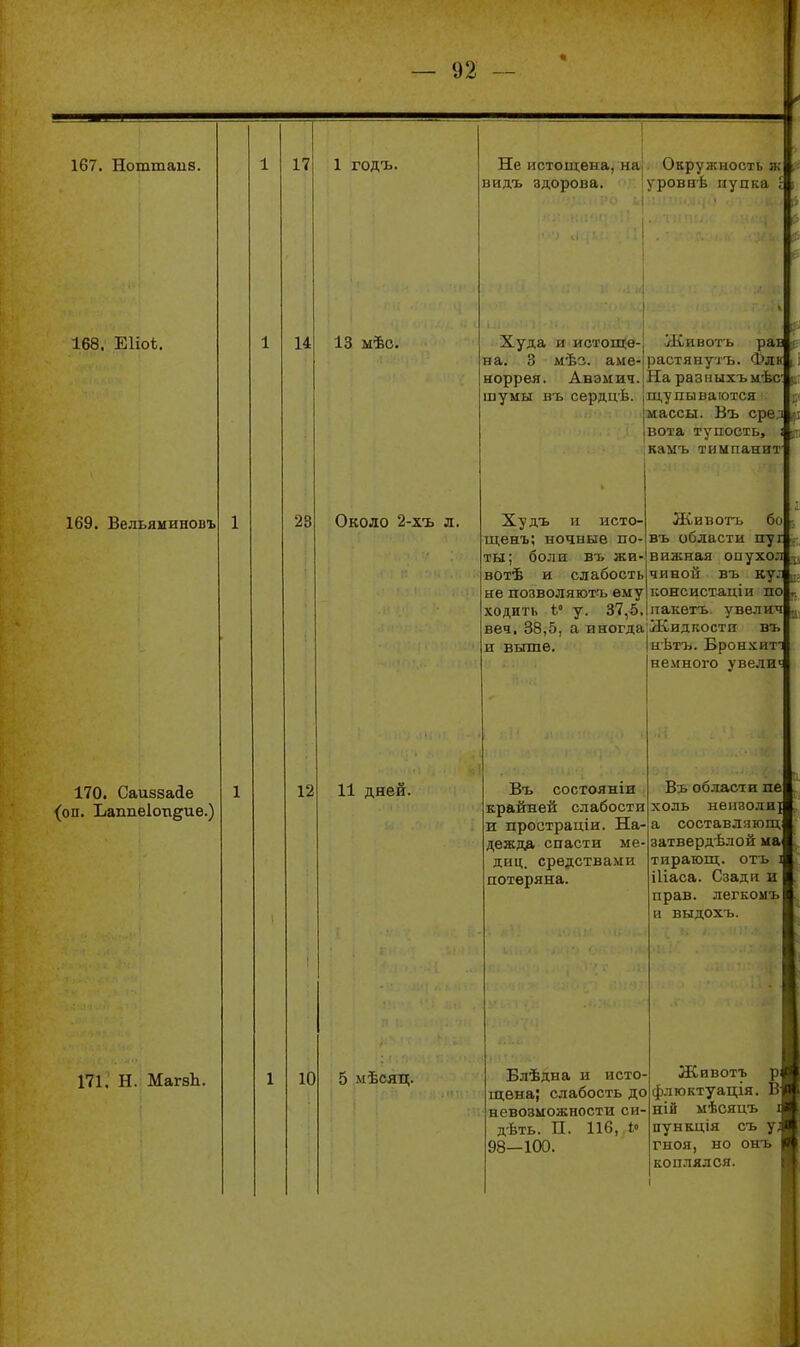 167. Ноттапб. 168. Е1І0І. 169. Вельяминовъ 170. Саиззайе (оп. Ьашіе1отіё:иѳ.) 171. Н. МагзЬ. 17 14 1 годъ. 13 мѣс. 28 12 Около 2-хъ л. И дней. 10 5 мѣсяц. Не истощена, на' Окружность ж видъ здорова. уровнѣ пупка ; -Худа и истошіѳ- на. 3 мѣз. аме- Животъ растянутъ. рав Флк норрея. Анэмич.'На разныхъмѣс шумы въ сердцѣ. щупываготся массы. Въ сре;і вота тупость, ; камъ тимпанит Худъ и исто- Животъ бо щенъ; ночные по- въ области пуг ты; боли въ жи-вижная опухол вотѣ и слабость чиноіі въ кул не позволяготъ ему консистаціи по ходить Ь° у. 37,5. пакетъ. увелич веч. 38,5, а иногда Жидкости въ и выше. иЬтъ. Бронхиті немного уве-ти; Въ состояніи крайней слабости и проотраціи. На- дежда спасти ме- диц. средствами потеряна. Блѣдна н исто щена; слабость до невозможности си дѣть. П. 116, і' 98—100. Въ области пе холь неизоли} а составляют, затвердѣлой иа< тирающ. отъ I іііаса. Сзади и прав, легкомъ и выдохъ. Животъ флгоктуація. ній мѣсяцъ пункція съ у а гноя, но 0Н1> коп ля лея.