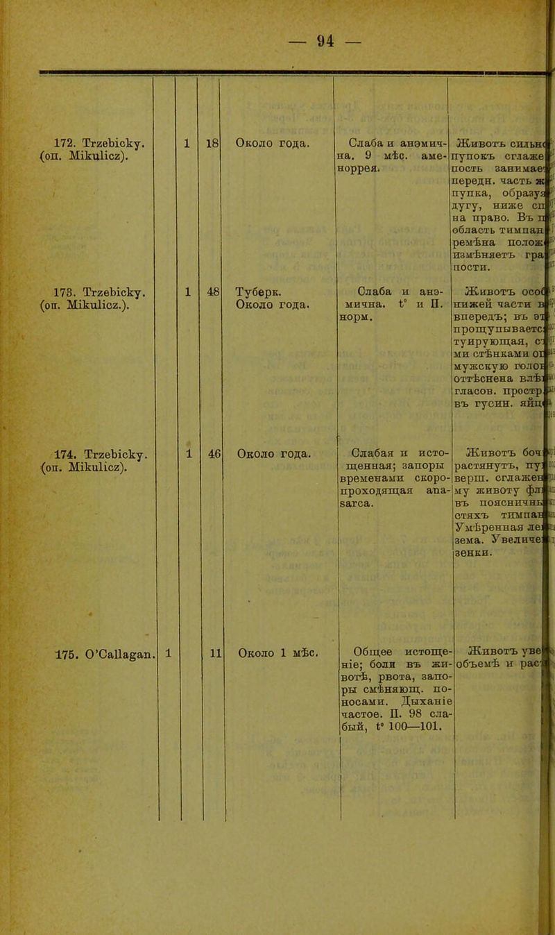 172. ТггеЪіску. (оп. Мікиіісг). 173. ТггеЪіску. (оп. Мікиііог.). 174. ТггѳЪіску. (оп. Мікиіісг). 175. 0'СаІІаёап 18 48 46 11 Около года. Туберк. Около года. Около года. Около 1 мѣс. Слаба и анэмич- на. 9 мѣс. аме- норрея. Слаба и анэ- мична. і° и П. норм. Слабая и исто- щенная; запоры временами скоро- проходящая апа- загса. Животь сильнс пупокъ сглаже пость завн.чае' перѳдн. часть ж пупка, образу* дугу, ниже СП на право. Въ п область тимпан ремѣна полож измѣняетъ гра пости. Животъ осос нижей части і! впередъ; въ эі, прощупываете туирующая, с: ми стѣнками 01 і мужскую голоі оттѣснена влѣі; гласов. простр въ гусин. яйци Животъ боч растянутъ, пу верш, сглаже: му животу фл въ поясничн: стяхъ тимпа Умѣренная ле^ зема. Увеличе зенки. Общее истоще ніе; боли въ жи вотѣ, рвота, запо- ры смѣняющ. по- носами. Дыханіе частое. П. 98 ела бый, і' 100—101. Животъ уве объемѣ и рас
