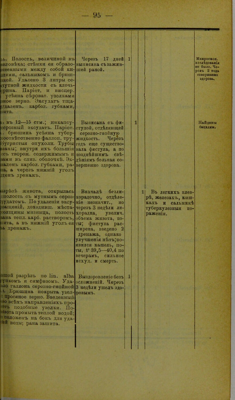 іь. Полость, величиной въ евловѣка; стѣнки ея образо ііееныыми между собой ки для.ми, сальиыкомъ и бргош ікой. Удалено 3 литры се- тутной жидкости съ клочь- рина. Паріет. и висцер усЬяна сѣроват. узелками иное зерно. Эксудатъ тща гдаленъ. карбол. губками, і ита. ь> въ 12—15 стм.; инкапсу- еерозный эксудатъ. Паріет, брюшина усѣяна тубер- соотвѣтотвенно фаллоп. тру- пу гристыя опухоли. Трубы вааны; внутри ихъ большія ■сь творож. содержимымъ и ііами въ слиз. оболочкѣ. Эк- даленъ карбол. губками, ра- за, а чѳрезъ нижній уголъ ценъ дренажъ. Азрѣзѣ живота, открылась полость съ мутнымъ сероз  иітомъ. По удаленіи эксу- іценій, доходивш. мѣста- олідины мпзинца, полость аана те пл. карб. растворомъ, ;і;ита, а въ нижній уголъ ея ьь дренажъ. іШой разрѣзъ по 1ІП. аІЬа 'упкомъ и симфизомь. Уда- •ло галлона серозно-гяойной і >. Брюшина покрыта узел- : просяное зерно. Введенный ■30 всѣхъ направленіяхъ про- ^■гъ подобные узелки. По- івота промыта теплой водоѵі; 'ложенъ на бокъ для уда- ■ воды; рана зашита. Черезъ 17 дней выписана съ зажив- шей раной. Выписана съ фи- стулой, отдѣляющей серозно-гноііную жидкость. Черезъ годъ еще существо- ыа.та фистула, а но аозднѣйшпмъ свѣ- дѣніямъ больная со- вершенно здорова. Вначалѣ бе.зли- хорадочяо, отдѣле- ніе иезначит. но черезъ 3 недѣлн ли- хорадка, увелич. объема живота, по- гы; фистула рас- га прена, вііедено 2 дренажа, однако улучшенія нѣтъ;по- явился кашель, по- гы, і' 39,5—40,4 по вечераиъ, сильное исхуд. и смерть. Выздоровленіе безъ осложненій. Черезъ 3 недѣли ушелъ здо- ровымъ. Въ легкихъ плев рѣ, железахъ, киш кахъ и сальникѣ тубервулезныя по раженія. Микроскоп, изиѣдовяяід не было. Че- реіъ 2 года совершенно здорово. Найдены бацныыі