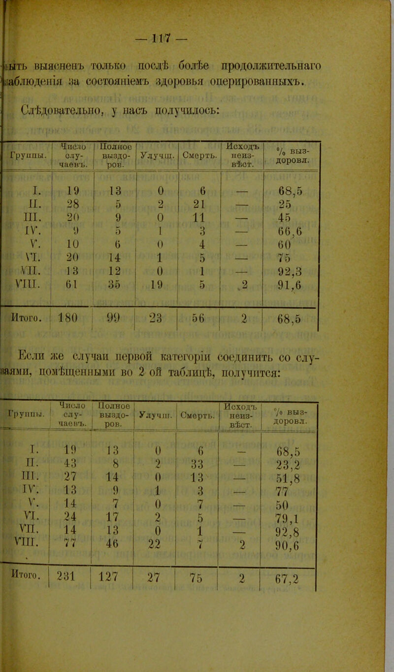 ьыть выясненъ только посдѣ болѣе продолжительнаго ааблюденія зи состояпіемъ здоровья оперированныхъ. Слѣдовательно, у ыасъ получилось: Группы. слу- чаѳвъ. Полное выздо- ров. Улучщ. Смерть. Исходъ неиз- вѣст. 7о выз- • доровл. Т ± • 1 Ч 1 я 0 II. 28 5 2 21 25 III. 20 '^ 0 И 45 ]\'. Г) I 3 60,6 \'. іи С) 0 4 60 20 и 1 5 75 VII. 13 12 0 1 92,3 VIII. 61 35 19 5 .2 91,6 Итого. 180 1И) 23 56 2 68,5 Если же случаи первой категоріи соединить со слу- чаями, помѣіценііыми во 2 ой таблип'Ь, получится: Число Полное Ііуішы. 1. II. III. ІѴ. ѵ. п. ѵп. VIII. слу- чаевъ. 19 43 27 13 14 24 14 77 выздо- ров. 13 8 14 9 7 17 13 46 Итого. 231 127 улучш. I Смерть. О 2 О 1 О 2 О 22 27 6 33 13 3 7 5 1 75 Исходъ неиз- вѣст. /о выз- доровл. 68,5 23,2 51,8 77 50 79,1 92,8 90,6 67,2