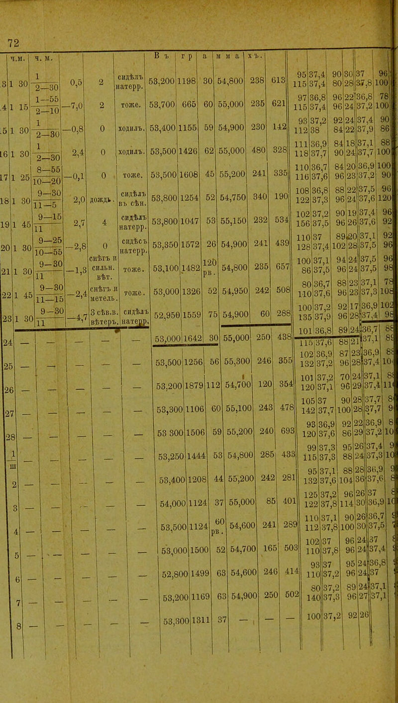 ч.м. В ъ 2—ВО 1—55 сидѣлъ натерр. тоже. 665 2—30 8—55 10—20 9—30 10—55 9-30 и и а X ъ. 621 11—15 9-30 11 О снѣгъ п силен. вѣт. снѣгъ и метель. 3 сѣв.в. вѣтеръ. сидѣлъ въ сѣн. сидѣлъ натерр. сидѣсъ натерр. тоже. тоже. сидѣлъ натерр. 335 190 534 і1482 : 241 439 235 242 60 95 37,4 90 301 37 96 115 37,4 80 28 37,8 100 97 36,8 96 22рЗв,8 78 115 37,4 96 24137,2 100, 93 37,2 92 24||37,4 90 112 38 84 22 37,9 8б! 111 36,9 84 18 37,1 88 118 37,7 90 24 37,7 100 110 36,7 84 20 36,9 100 116 37,6 96 23 37,2 90 108 36,8 88 22 ;37,5 96 122 37,3 96 24 37,6 120 102 37,2 90 19 37,4 96 156 37,5 96 26 37,6 92 110 37 89 20 37, і 92 128 37,4 102 28 37,5 96 100 37,1 94 24 37,5 96 86 37,5 96 24 37,5 98 8С >36,7 88 23 37,1 78 НС >37,6 96 23 37,с 108 юс 37,5 95 17 36,1 102 53,250 53,400 55,000 55,300 37 63 63 37