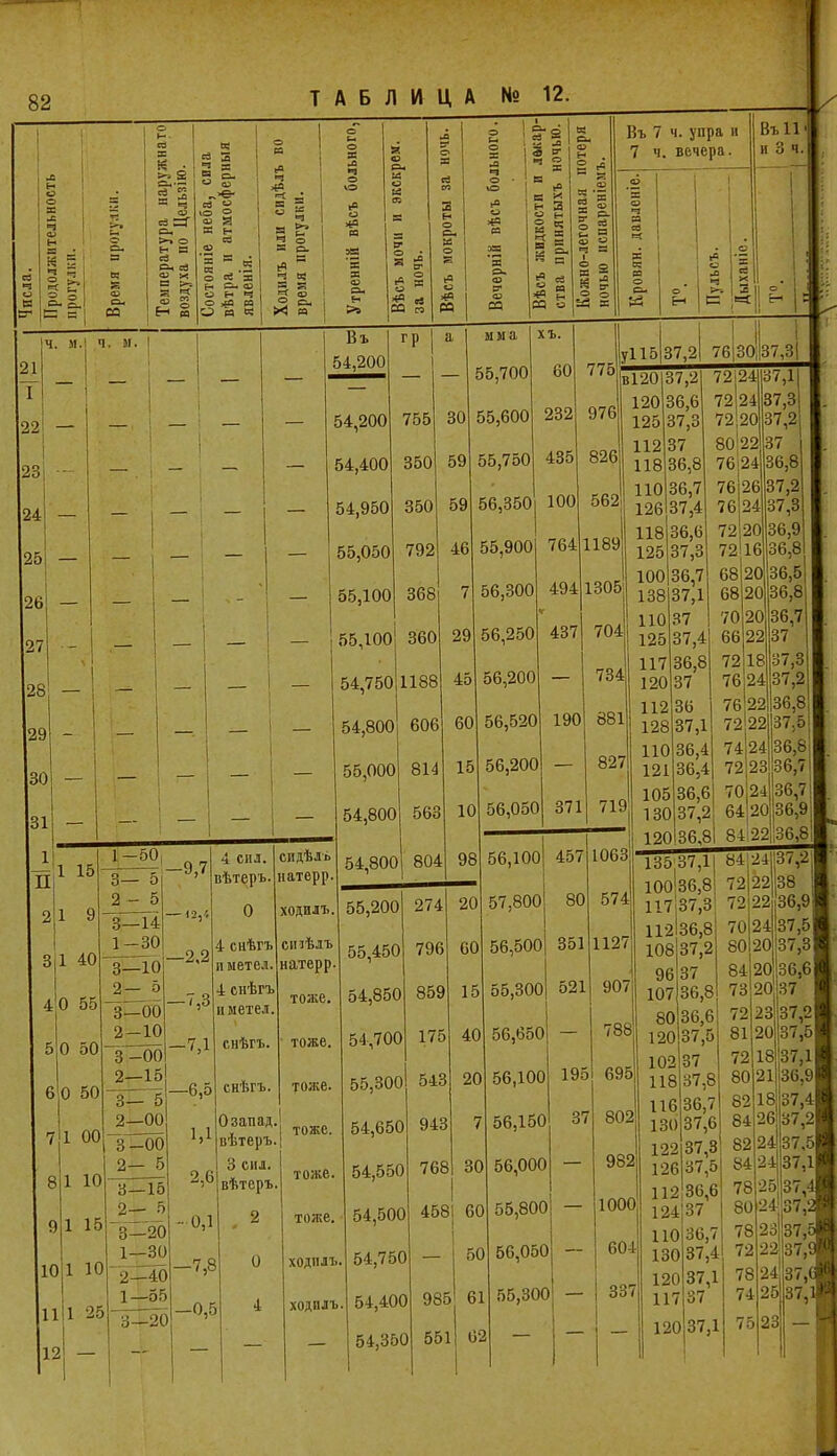 ЛИЦА 2 г= Въ 7 ч. упра 7 ч. вечера. Ч. М.І Ч, 91. гр I а 22 — хъ. і 37,2 76 301137,31 і -г —9,7 4 сил. вѣтеръ, 6 0 50 сидѣлъ натерр. 55,000 54,800 54,8001 804 190 3711 98 ходилъ. 4 снѣгъ п метел. 4 снѣгъ н метел. сіпѣлъ натерр. тоже. тоже. тоже. 55,300 543 вГ20 17,2 72124137,1 120 36,6 72 24 . 57,3 125 37,3 72)20 17,2 112 37 80І22 17 118 36,8 76;24 36,8 ПО 36,7 76 26 37,2 126 37,4 76 24 37,3 118 36,6 72 20 36,9 1 125 37,3 72 16 36,8 1 100 36,7 68 20 36,5 138 37,1 68 20 36,8 110 37 70 20 36,7 Ч 125 37,4 66 22 37 117 36,8 72 18||37,3 1 120 37 76 24 37,2 112 36 76 221136,8 1 128 37,1 72 22 37,5 _ по 36,4 74 24 :зе,8 ' 121 36,4 72 23 36,7 „1 105 36,6 1 70 24 36,7 У| 13С 37,2 36,8 64 2С 36,9 12С И Ь-і .4/1100,0 1 00 8 1 Ю О запад, вѣтеръ. 3 сил. вѣтеръ. тоже. тоже. тоже. 135 37,1 84 24 377 ЮО'36,8; 72 117|37,3 72 112 і 36,8 70 108І37,2 96 37 36.8 36.6 37.5 37 37.8 36.7 37.6 122 37,3 126 37,5' 112 36,6 124)37 і 36,7 37,бй 37,911 і 23 I 87,4.1 72 22 І37Ж і 24 37,6Й |37,]|| > 37,1 7о