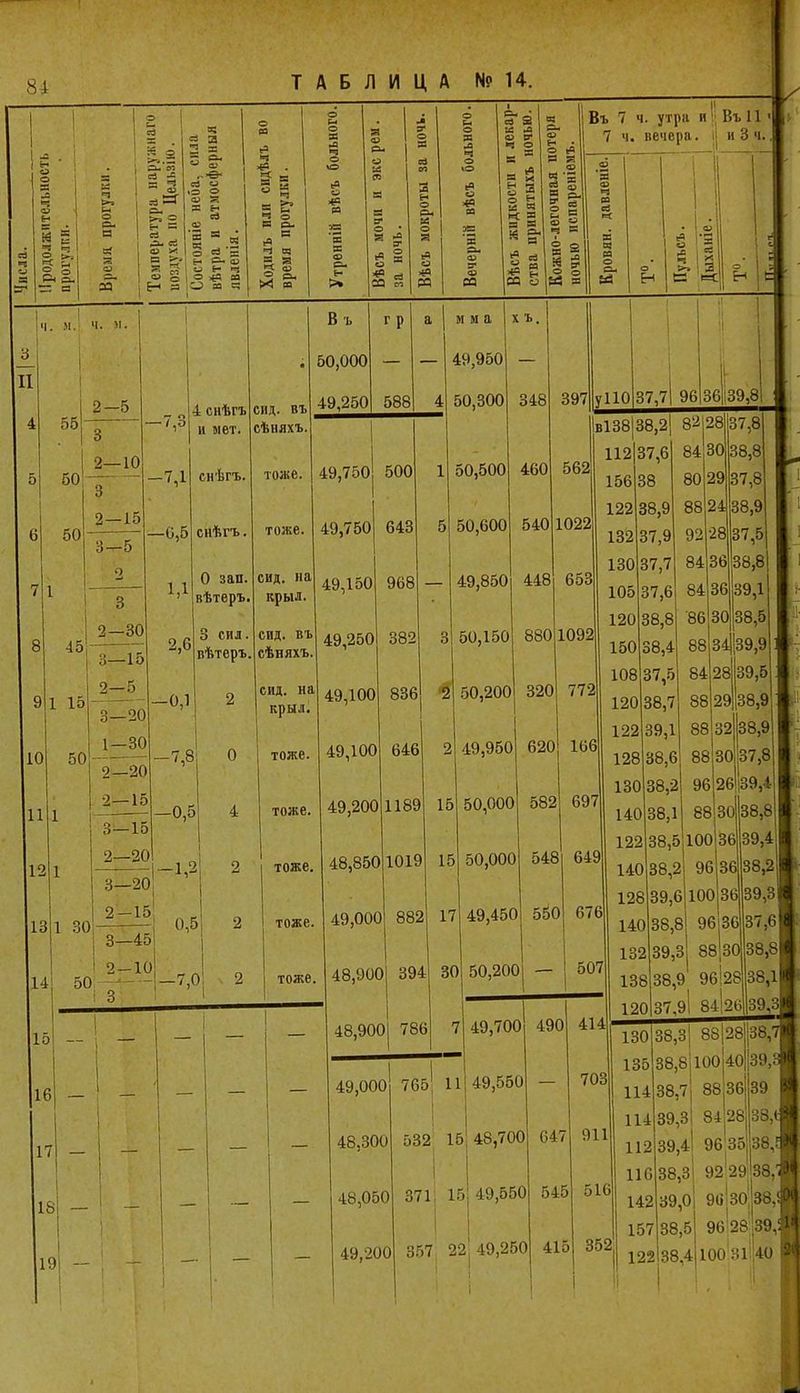 ТАБЛИЦА № 14. Я с? Н = М § Си сс § 5 О К ® о л &. я- н н я л Си ей О X Я ей а ^*е- ей о О о о Я я н я % о Я О Я я N о ЧО _ >-» я 'т* - Яи оі 23 Н я !3« я *3 >-э »« Я си XI Я я « я ^ я о *** СО м Я Я о »о ьЯ Въ 7 ч. утра и Въ 11 'ік 7 ч. вечера, іі и 8 ч., «о в СО еа о 9 10 11 12 13 1 15І — 16 17 ч. м. В ъ г р а м м а > ъ. • 50,000 — 49,950 — 2-5 ± снѣгъ .ИД. въ ш 49,250 588 4 50,300 348 1 3 -7,3 и мет. тѣняхъ. 2—10 — -7,1 снѣгъ. тоже. 49,750 500 1 50,500 460 3 2—15 ) —6,5 снѣгъ. тоже. 49,750 643 5 50,600 540 1 3-5 2 1 1 0 зап. сид. на 49,150 968 49,850 448 [ 3 вѣтеръ. крыл. 1 2—30 0 Д В сил. спд. въ 49,250 382 3 50,150 880 1 5| 3-15 .і,0 вѣтеръ. сѣняхъ. 2—5 -0,1 2 сид. на 49,100 836 2 50,200 320 ° 3—20 крыл. 1-30 7 Я 0 тоже. 49,100 646 2 49,950 620 и 2—20 /,о 2—15 —0,5 4 тоже. 49,200 1189 15 50,000 582 3—15 2—20 -1,- 1 ] 2 тоже. 48,850 1019 15 50,000 548 3—2С 1 2—11 зо >| 2 тоже. 49,001 882 17 49,450 550 3—41 1 2—К 30;-—^ і 3 -7,0; 2 I тоже. 48,90( )| 39- 1 3( ) 50,20С — — — — 48,90 1 Э| 78 * 7 49,70( 490 _ — — — 49,00 0 76 5!1 1 1; 49,55 3 — ІуПО 37,7І 96 36 І39,8І 1в138|38,2 562 653 132 37,9 11092 772 106 150 38,4 108 37,5 697 130 38,2 676 (38,1 38,5 100 96 140 38,2 128 39,6 507 30 96 26139,1 88 88 301 96 28 : > 37,91 84126 18І — I I 19 — 48,300 48,050 49,200 703 532 15 48,700 і I I 371 15! 49,550 ! 367 22' 49,250 545 516 415 130 38,31 88! 135 38,8; 100 ■ 114 38,7, 88 36 114 39,3' 84,28! : 39,4І 96 35 ! 38,3 92129 38,71 ! 39,0; 90;30,|з8,!І ' 38,5І 96 28'39,!Р 122 38,4)100 31 40 2ѵ