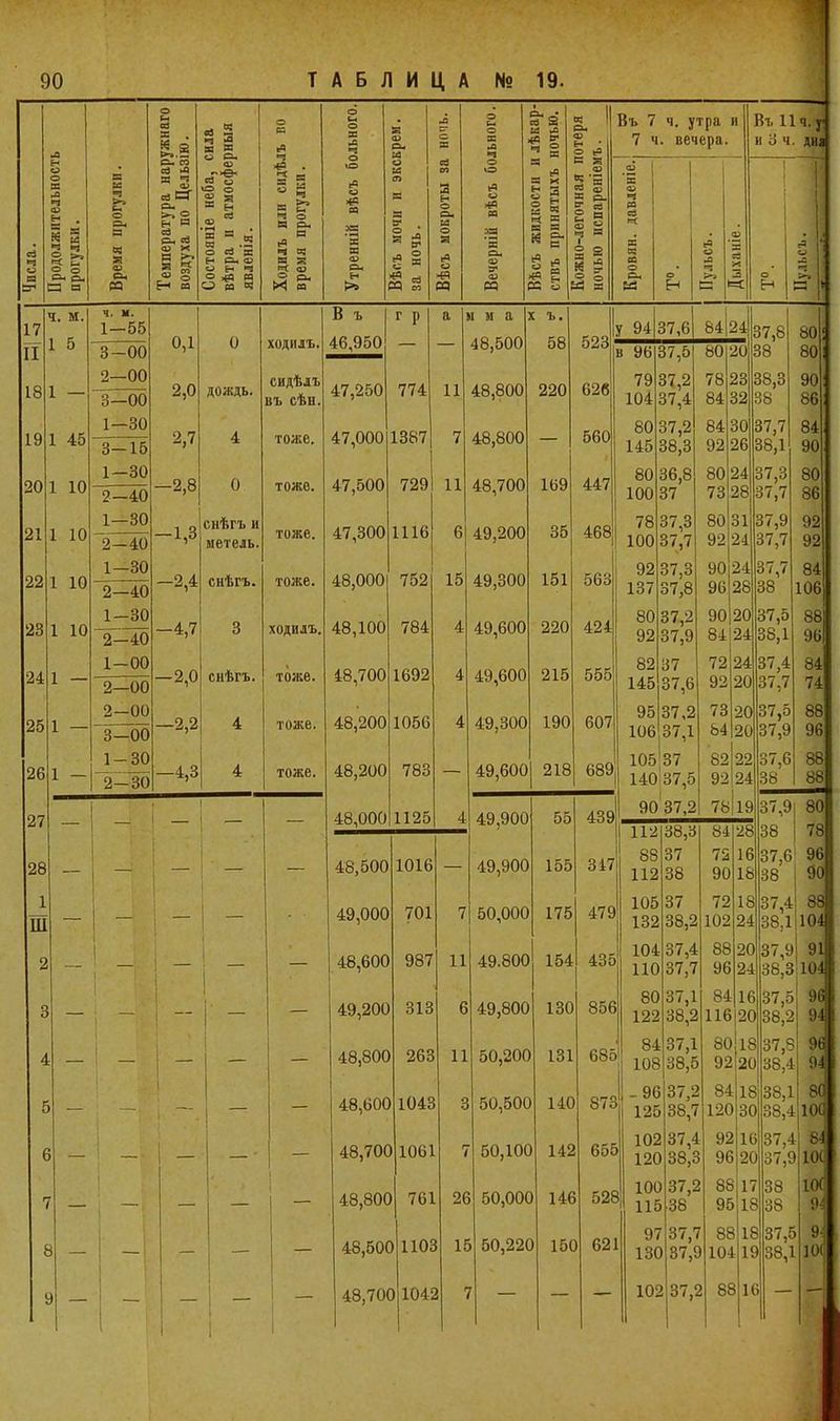 сЗ Ч О Л н о о И Л ч о н . « а к § Ч Ч >» О о ремя прогулки. емпература наружнаго іздуха по Цельзію. зстояніе неба, сила ітра и атмосферныя іленія. эдилъ или сидѣлъ во земя прогулки. гренній вѣсъ больного. воъ мочи и экскрем. , ночь. бсъ мокроты за ночь. ічерній вѣсъ больного. всъ жидкости и лъкар- въ принятыхъ ночью. зжно-легочная потеря ічыо испареніемъ. . 1 сс =Г а а вэ п О рз « X и К* СО М Сг. м ОЗ 23 5 23 Я 17 ч. м. ч. м. 1—55 ХОДИЛЪ. В ъ 46,950 Г р а и м а 48,500 X ъ. 58 г, о Л II 18 1 о 3—00 О,1 У) и в 2—00 2,0 дождь. сидѣлъ 47,250 774 п 48,800 220 626 1 — 3—00 въ сѣн. 19 1 45 1—30 2,7 4 тоже. 47,000 1387 7 48,800 560 3-15 20 1 10 1-30 —2,8 0 тоже. 47,500 729 11 48,700 169 447 2-40 21 1 10 1—30 -1,3 снѣгъ и тоже. 47,300 1116 6 49,200 35 468 2-40 метель. 22 1 10 1-30 -2,4 снѣгъ. тоже. 48,000 752 15 49,300 151 563; 2—40 23 1 10 1-30 -4,7 я ходилъ. 48,100 784 4 49,600 220 424 2-40 24 1 — 1-00 о а снѣгъ. 48,700 1692 4 49,600 215 555 2—00 25 1 — 2-00 -2,2 4 тоже. 48,200 1056 4 49,300 190 607 3—00 26 1-30 -4,3 4 48,200 783 49,600 218 689( 1 — 2-30 27 — 48,000 1125 4 49,900 55 28 — — 48,500 1016 — 49,900 155 317 1 ш — —{ 49,000 701 7 50,000 175 479] 2 — ! — 48,600 987 11 49.800 154 435 3 - __ — 49,200 313 6 49,800 130 856 4 Л — 48,800 263 11 50,200 131 685 0 I 1 — 48,600 1043 а 50,501 14С 6731 ( і - — — 48,700 1061 'І 50, ЮС 142 655І г — — — 48,800 761 20 50,00( Ш 528 — — — 48,500 ) 110: 11 ) 50,22( 15( ) 621 1 — — — 48,700 ) 1041 7 — — — \ъ 7 ч. утра и 7 ч. вечера. ч О еЗ г=С Въ 11 ч и о ч. дна 94 37,6 96 37,5 37,2 37,4 37.2 38.3 36,8 37 79 104 80 145 80 100 78 100 92 137 80 92 82 84 24 80 20 37,3 37.7 37,3 37.8 37,2 37.9 37 145 37,6 95 37,2 106 37,1 105 37 140 37,5 90 37,2 78 84 84 92 80 73 80 92 90 96 23 32 30 26 24 28 31 24 24 28 90 20 84 24 72 92 73 84 82 92 24 78119 37.8 38 38.3 38 37,7 38,1 37.3 37,7 37.9 37,7 37,7 38 37,5 38,1 37.4 37,7 37.5 37,9 37.6 38 112 38,3 88 112 105 132 104 110 80 122 84 108 1-96 125 102 120 ; 100 115 97 130 102 37 38 37 38,2 37,4 37,7 37.1 38.2 37,1 38.7 38 80 80 90 86 84 90 80 92 92 84 106 88 96 84 74 88 96 88 88 37,9, 37,2 84 28 с 72 іб г 90 18 72 18 102 24 ; 88 20 96 24 84 16 116 20 80І18 9220 84 18 120 30 92 16 96 20 88 17 95 18 88 18 104 19 88 16 37,5 38,2 80 78 96 90 88 104 91 37,9 38,3 104 96 94 96 94 8С 38,4; ЮС 37,4: 81 37,9 ЮС 38 38 37,5 38,1