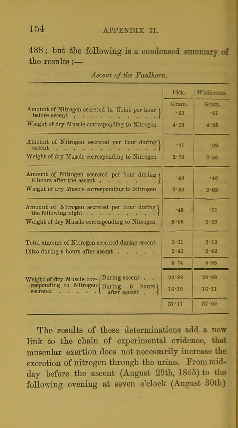 488 ; but the following is a condensed summary of tbe results:— Ascent of the Faulliorn. Fick. Wislicenus. Gram. Gram. Amount of Nitrogen secreted in Urine per hour7 •63 before ascent f 61 Weight of dry Muscle corresponding to Nitrogen 4-19 4*05 Amount of Nitrogen secreted per hour during! ascent 3 •41 •39 Weight of dry Muscle corresponding to Nitrogen 2*70 2*56 Amount of Nitrogen secreted per hour during 7 6 hours after the ascent / *40 •40 Weight of dry Muscle corresponding to Nitrogen 2*63 2-63 Amount of Nitrogen secreted per hour during 7 •45 •51 the following night j Weight of dry Muscle corresponding to Nitrogen 3*06 3*39 Total amount of Nitrogen secreted during ascent 3*31 3*13 Ditto during 6 hours after ascent 243 2-42 5-74 5-55 Weight of dry Muscle cor- f During ascent . 20-98 20*89 responding to Nitrogen(During 6 hours) secreted 1 after ascent . . j 16*19 16*11 1 37-17 37 00 Tbe results of these determinations add a new link to the chain of experimental evidence, that muscular exertion does not necessarily increase the excretion of nitrogen through the urine. From mid- day before tho ascent (August 29th, 1865) to the following evening at seven o’clock (August 30th)