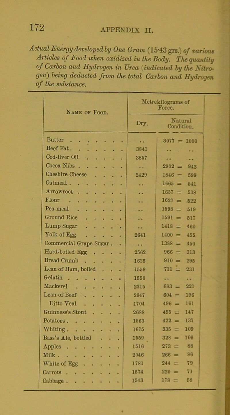 Actual Energy devdopedby One Gram (15-43 grs.) of various Articles of Food wlien oxidized in the Body. The quantity of Carbon and Hydrogen in Urea 1 indicated by the Nitro- gen) being deducted from the total Carbon and Hydrogen of the substance. Name of Food. Metre kilograms of Force. Dry. Natural Condition. Butter .. 3077 = 1000 Beef Fat 3841 ., ,. Cod-liver Oil 3857 ,, Cocoa Nibs 2902 = 943 Cheshire Cheese .... 2429 1 1846 = 599 Oatmeal 1665 = 541 Arrowroot 1657 = 538 Flour 1627 = 522 Pea-meal 1598 = 519 Ground Rice 1591 = 517 Lump Sugar 1418 = 460 Yolk of Egg 2641 1400 = 455 Commercial Grape Sugar . . . . 13S8 = 450 Hard-bjiled Egg .... 2562 966 = 313 Bread Crumb 1625 910 = 295 Lean of Ham, boiled . . . 1559 711 = 231 Gelatin 1550 .. .. Mackerel 2315 633 = 221 Lean of Beef 2047 604 = 196 Ditto Veal 1704 496 = 161 Guinness's Stout .... 2688 455 = 147 Potatoes 1563 422 = 137 Whiting 1675 335 = 109 Bass’s Ale, bottled . . . 1559 328 = 106 Apples 1516 273 = 88 Milk 2046 266 = 86 White of Egg 1781 244 = 79 Carrots 1574 220 = 71 Cabbage 1543 178 = 58