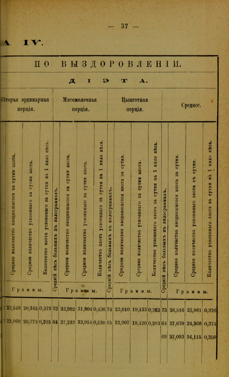 I Г, ПО ВЫЗДОРОВЛЕНІИ. д э т А.. I— В вторая ординарная порція. Мясомолочная порція. Цынготная порція. Среднее. ев Н О со ев В а н >. © ев со ее © о !_ ев а Я а О со ш о са © о в Я ч о к © © в еС V а, О ей Н О со ев В В е-с >. и ев со о и Я в в . « о в © >» о а н © « в в ч о в © © я *-с © о. о ей о я О ч в я ев В В А Н >> О ев со О и ев И В ф о я © >> ев Н О я я о я н о © в —і ч о И Г р а м и ы. ів х я а а я а. я о ч в к е« М ев X Я В я ч о о (в © я а я со о* О ! я’ О *в я я о к ч да о я я в А 15 о со Я в А тН Я н >. © я со н в в я О ІИ в н я да ь • о СО со >» ев я « о о и я со 2 о се со X я а а да о о и я а се к о и Я ея я а я в ес в © о я в в и О ч я в *=с О 23 ф о да © о да да я да о ев я о о >» Я о со я я я н н ев н о о н X о ф © о ф У1 в СО 3 ГГ в а се В в ч ч я ч о о о ч о А А да о в ь* о © © о ® ф Ф ф (Ц ф В а У* в Ы ес ТЙ *=с ф ф ч ф сц а. о ея ° О И эВ О •гН Вг © 1 Г р а мфі ы. 22,548 22,869 20,345 0,279 73 20,772 0,325 64 33,992 31,8040,436 37,233 33,914 я н о 00 Я В И н © я я о и Я В В © О я © >. о я н « © в я ч о в © © в =с © СЯ о я и я о ч в в я в в к н о я со я н о со я о и я в а © о в © ►» о я н « V V в ч о И ев X я а 1 а я СЯ и О Ч В в е« я ев X а в я Ч о о ев о *в я а в & Граммы. в в н >. и я со Я н о со Я ее © о я я а я в ЬС о я я о я н и ф в в ч о А © © в ** © о, о в к н >. « е» я я н о со я о и я в в © о я © >» о я н © © ее в ч о А © V а І=С © О, О Я « & я о ч в А Я в в А И >. © Я со Я н о м Я я в в © о я © о я н о ш в в ч о к 74 0,530 65 23,010 22,907 19,433 0,263 18,420 0,283 © ея ° Гр а м м ы. 73 26,516 23,861 0,326 64 27,670 24,368 0,374 69 27,093 24,115 0,350
