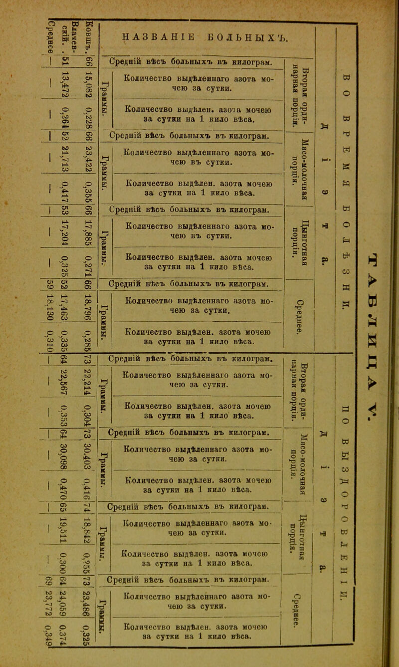 і Я і—> - СО ьЭ рэ | ВО ВРЕМЯ БОЛѢЗНИ. 1 СП От 1 м. от Средній вѣсъ больныхъ въ килограм. Вторая орди- Мясо-молочная нарная порція. порція. — 15,082 13,472 Граммы. і Количество выдѣленнаго азота мо- чею за сутки. 0,228 0,264 Количество выдѣлен. азота мочею за сутки на 1 кило вѣса. 66 52 Средній вѣсъ больныхъ въ килограм. 23,422 21,713 43 с» к й Е Количество выдѣленнаго азота мо- чею въ сутки. 0,355 0,417 Количество выдѣлен. азота мочею за сутки на 1 кило вѣса. 66 53 Средній вѣсъ больныхъ въ килограм. Цынготная порція. 17,885 17,204 -53 I к Е • Количество выдѣленнаго азота мо- чею въ сутки. 0,271 0,325 Количество выдѣлен. азота мочею за сутки на 1 кило вѣса. 66 52 59 Средній вѣсъ больныхъ въ килограм. Среднее. 18.796 17,463 18,130 Граммы. Количество выдѣленнаго азота мо- чею за сутки. 0,285 0,335 0,310 Количество выдѣлен. азота мочею за сутки на 1 кило вѣса. 73 64 Средній вѣсъ больныхъ въ килограм. Вторая орди- нарная порція. 34 К-»* 1 » • \ 1 ПО ВЫЗДОРОВЛЕНІИ. 22,214 22,567 Граммы. Количество выдѣленнаго азота мо- чею за сутки. 0,304 0,353 Количество выдѣлен. азота мочею за сутки на 1 кило вѣса. | 05 “0 1 ^ са Средній вѣсъ больныхъ въ килограм. Мясо-молочная порція. со СО . о О ѵо • о ^ со о со со Граммы. Количество выдѣленнаго азота мо- чею за сутки. 1 о Р “0 м- О 05 Количество выдѣлен. азота мочею за сутки на 1 кило вѣса. I С5 -.1 1 С< 4^ Средній вѣсъ больныхъ въ килограм. Цынготная порція. 118,842 19,511 Граммы. Количество выдѣленнаго азота мо- чею за сутки. 0,?55 0,300 Количество выдѣлен. азота мочею за сутки на 1 кило вѣса. от от —1 (С ► СО Средній вѣсъ больныхъ въ килограм. Среднее. ю ю ю со к- со 3 8 % ьэ со от *“Э •а Количество выдѣленнаго азота мо- чею за сутки. 0,325 0.374 0,349 Количество выдѣлен. азота мочею за сутки на 1 кило вѣса. н ► в в в ► <
