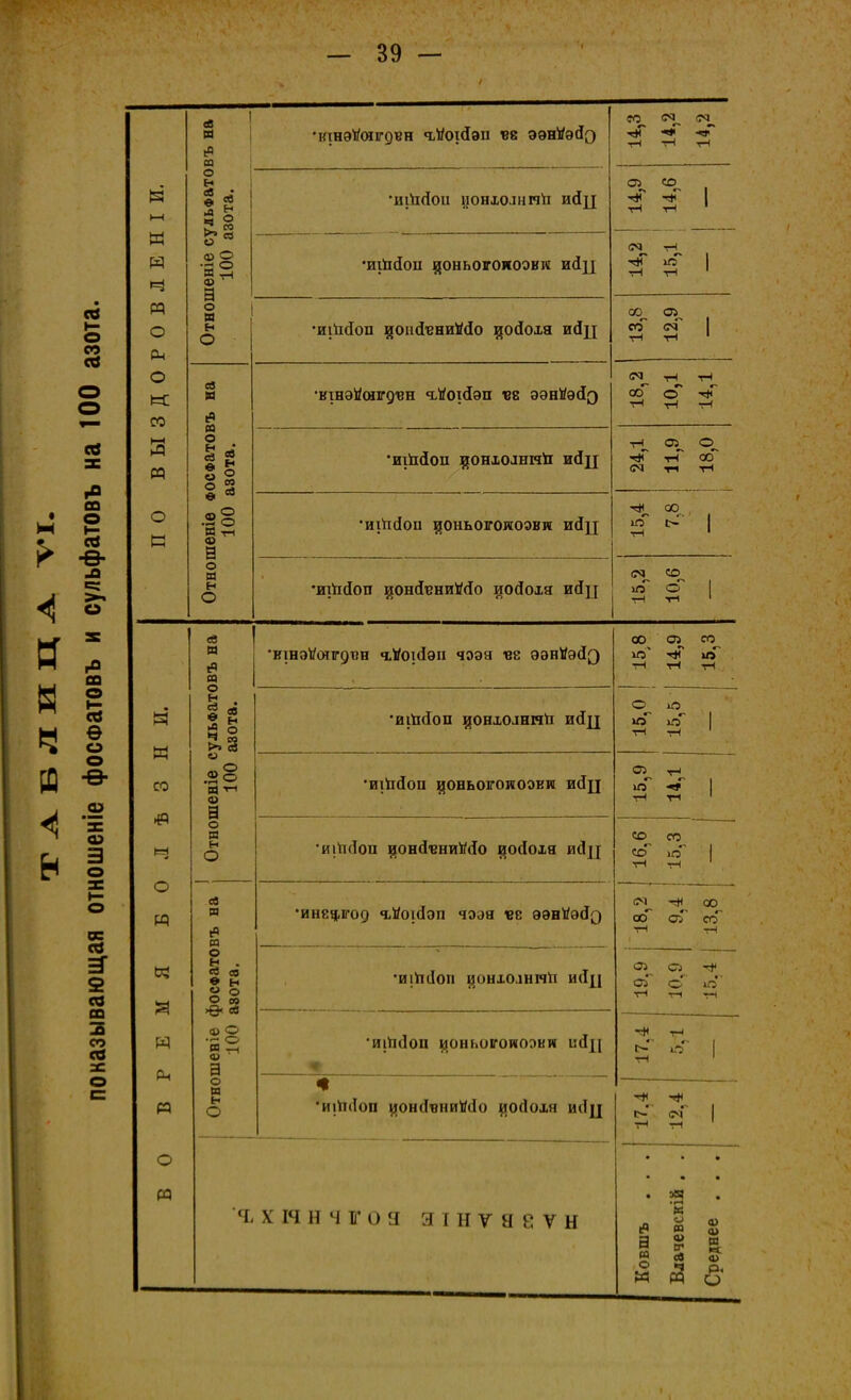 показывающая отношеніе фосфатовъ и сульфатовъ на 100 азота. / »—і И И Я Я о Рч о « со 3 я о с я я со Я Я О Я Я Я Я Рч я о я Отношеніе сульфатовъ на 100 азота. —• •ктнэі/мгднн «ьУоійэп не ээні/ѳфэ 14,3 14,2 14,2 •ніікіоп ионхолніч'п ийц ; 5 •иііійон доньогоиоонк ифц 14,2 15,1 •иіініоп щошТбниНсіо $ойохн ийц 13.8 12.9 Отношеніе Фосфатовъ на 100 азота. •кшэйшігднн ъНоійэп не ээнИэйо 18,2 10,1 14,1 * иіініоп донхолнічіі иДц 24,1 11,9 18,0 і •иіініоп ионьогоиоэви ийц 15,4 7,8 •иіініоп ионДиниМо иойоля ийц (М со Г' «•> I ю о тН Т-1 1 Отношеніе сульфатовъ на 100 азота. •ншэѴотгднн ъѴоі(іэп чоэя не ээнНэ^э 1 158 14,9 15,3 •иіініоп донхолннП И(ІЦ 15,0 15,5 •иііісіоп доньогонооки ийц 15,9 1М і •ИІІНІОП $ОНСІННИІ/<ІО ИОСІОХЯ ШІ][ 16,6 15,3 Отношеніе фосфатовъ на 100 азота. •инеч,іго9 ъі/оі(Іоп чэоя нс ээнМэ^з ім тЦ оо «' Г' СО СГ; со ГН тН 1 'ИІІНІОП едонхолнічіі и<Іхі 19.9 10.9 15,4 •ИІ&СІОН едоньоігоиозни шіц -* тЧ •' .. 1 С- О тЧ 1 г-' <м 1 тЧ т-4 1 •ИІІНІОП 0ОН(ІВНИН<ІО ^0(І0ХЯ ИІІЦ ч, х іч н ч іг о а яінѵаеѵн Ковшъ . . . Влачевсній . . Среднее . . .