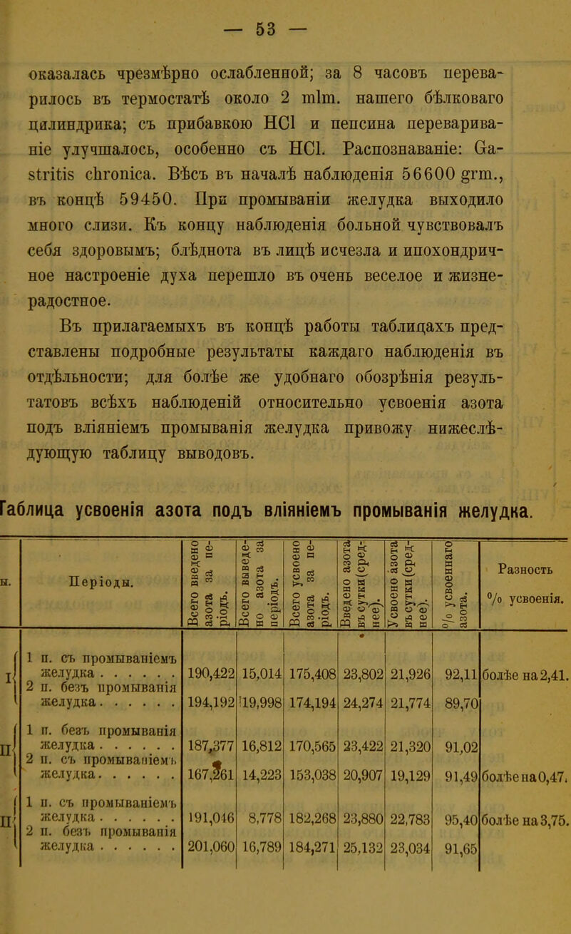 оказалась чрезмѣрно ослабленной; за 8 часовъ перева- рилось въ термостатѣ около 2 тіні. нашего бѣлковаго цилиндрика; съ прибавкою НС1 и пепсина переварива- ніе улучшалось, особенно съ НС1. Распознаваніе: Оа- 8ігіѣІ8 сЬгопіса. Вѣсъ въ началѣ наблюденія 56600 §гт., въ концѣ 59450. При промываніи желудка выходило много слизи. Къ концу наблюденія больной чувствовалъ себя здоровымъ; блѣднота въ лицѣ исчезла и ипохондрич- ное настроеніе духа перешло въ очень веселое и жизне- радостное. Въ прилагаемыхъ въ концѣ работы таблицахъ пред- ставлены подробные результаты каждаго наблюденія въ отдѣльности; для болѣе же удобнаго обозрѣнія резуль- татовъ всѣхъ наблюденій относительно усвоенія азота подъ вліяніемъ промыванія желудка привожу нижеслѣ- дующую таблицу выводовъ. Габлица усвоенія азота подъ вліяніемъ промыванія желудка. 0 • 1 2 О 1 о Рч ы. Періоды. Всего введе азота за і ріодъ. Всего выве, но азота періодъ. Всего усво« азота за і ріодъ. Введено аз( въ сутки (ср< нее). Усвоено азе въ сутки (ср< нее). ев И И 0) о « . -5. І о ей Разность °/о усвоенія. 1 п. съ промываніемъ желудка 2 п. безъ промыванія 190,422 194,192 15,014 !19,998 175,408 174,194 • 23,802 24,274 21,926 21,774 92,11 89,70 болѣе на 2,41. I 1 п. безъ промываеія 2 п. съ промываміемъ 187,!і77 167,2*61 16,812 14,223 170,565 153,038 23,422 20,907 21,320 19,129 91,02 91,49 бодѣена0,47, і 1 п. съ нромываніелъ 2 п. безъ промывавія 191,046 201,060 8,778 16,789 182,268 184,271 23,880 25,132 22,783 23,034 95,40 91,65 болѣе на 3,75.