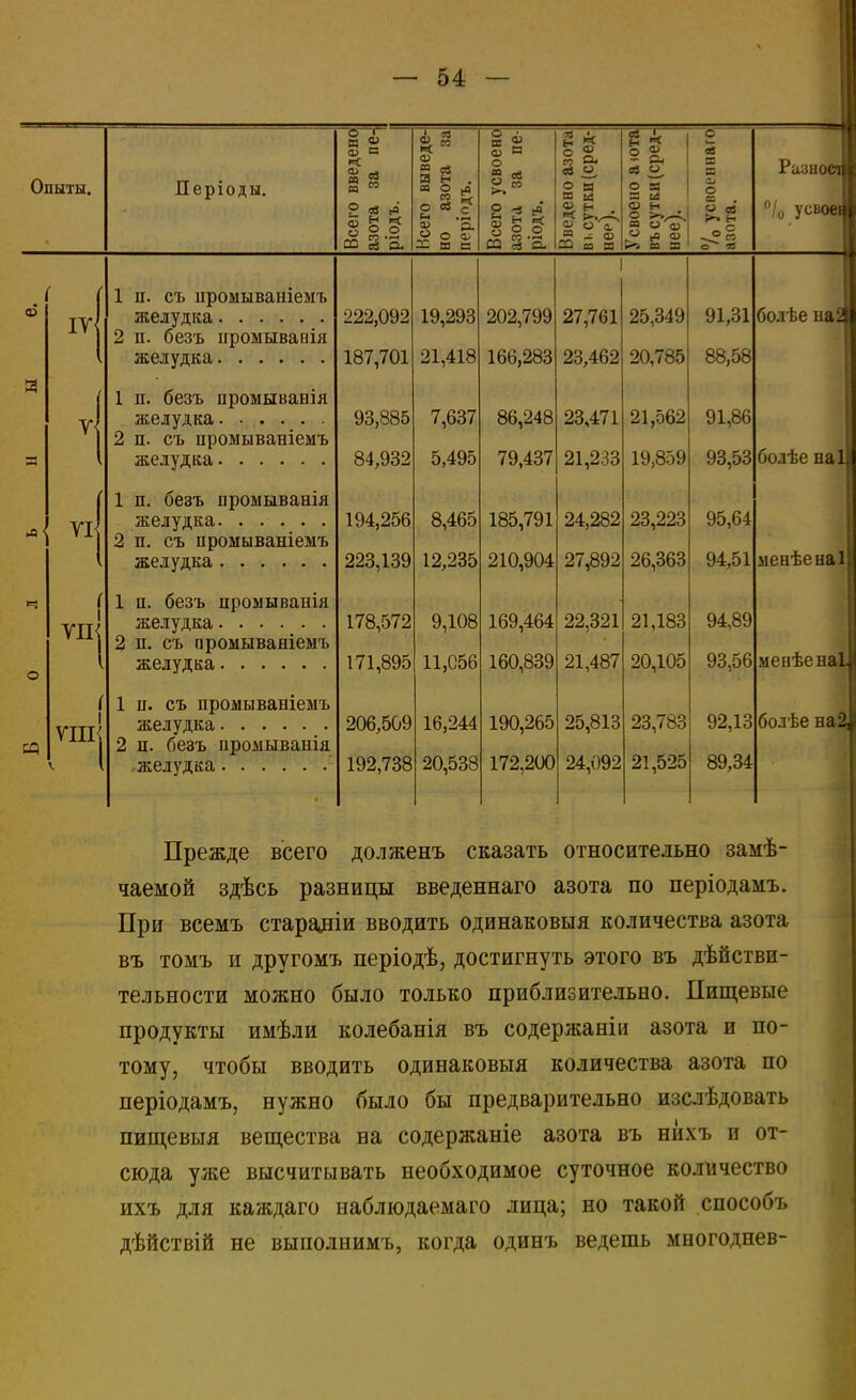 Опыты. Періоды. 25—<~ а х 2 « О О со а а* 2 ев И О (О О 05 ? а> о. 3? о оГ а *» си а о о ^ 2 •* & ё со 8' со СЬ ев «. 2 а а й 2 ° * а ^ ф аз со а ев і ев О а О <ц «о а> а а ов в си о — . м О Об Разном °/0 усьоеі О) ІУ ТІ { уііі ѵш| 1 п. съ иромываніемъ желудка 2 п. безъ иромыванія желудка 1 п. безъ промыванія желудка 2 п. съ промываніемъ желудка 1 п. безъ промыванія желудка. ...... 2 п. съ промываніемъ желудка 1 п. безъ промыванія желудка 2 п. съ промываяіемъ желудка 1 и. съ промываніемъ желудка 2 п. безъ промыванія желудка 222,092 19,293 202,799 1 27,761 25,349 91,31 187,701 21,418 166,283 23,462 20,785 88,58 93,885 7,637 86,248 23,471 21,562 91,86 84,932 5,495 79,437 21,233 19,859 93,53 194,256 8,465 185,791 24,282 23,223 95,64 223,139 12,235 210,904 27,892 26,363 94,51 178,572 9,108 169,464 22,321 21,183 94,89 171,895 11,056 160,839 21,487 20,105 93,56 206,509 16,244 190,265 25,813 23,783 92,13 192,738 20,538 172,200 24,092 21,525 89,34 болѣе на болѣе наі мевѣенаіі меаѣенаі 1 болѣе на2) Прежде всего долженъ сказать относительно замѣ- чаемой здѣсь разницы введеннаго азота по періодамъ. При всемъ стараніи вводить одинаковыя количества азота въ томъ и другомъ періодѣ, достигнуть этого въ дѣйстви- тельности можно было только приблизительно. Пищевые продукты имѣли колебанія въ содержаніи азота и по- тому, чтобы вводить одинаковыя количества азота по періодамъ, нужно было бы предварительно изслѣдовать пищевыя вещества на содержаніе азота въ нйхъ и от- сюда уже высчитывать необходимое суточное количество ихъ для каждаго наблюдаемаго лица; но такой способъ дѣйствій не выполнимъ, когда одинъ ведешь многоднев-