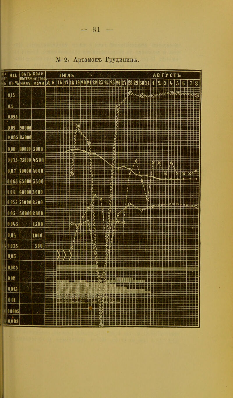 — о і — № 2. Артамонъ Грудининъ.