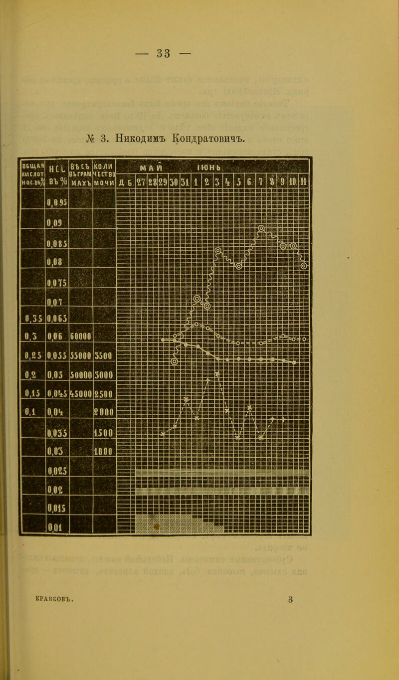№ 3. Никодимъ Кондратовичъ. п,т ■ 0,35 0,065 0.3 0,06 60000 0,25 0,055 йдіШ 0,2 0.05 50000 0,15 0,0« ^ьЗООО 0.1 0,0<± ■ 5000 2500 гооо 1500 1000 ■ КРАВКОВЪ. 3