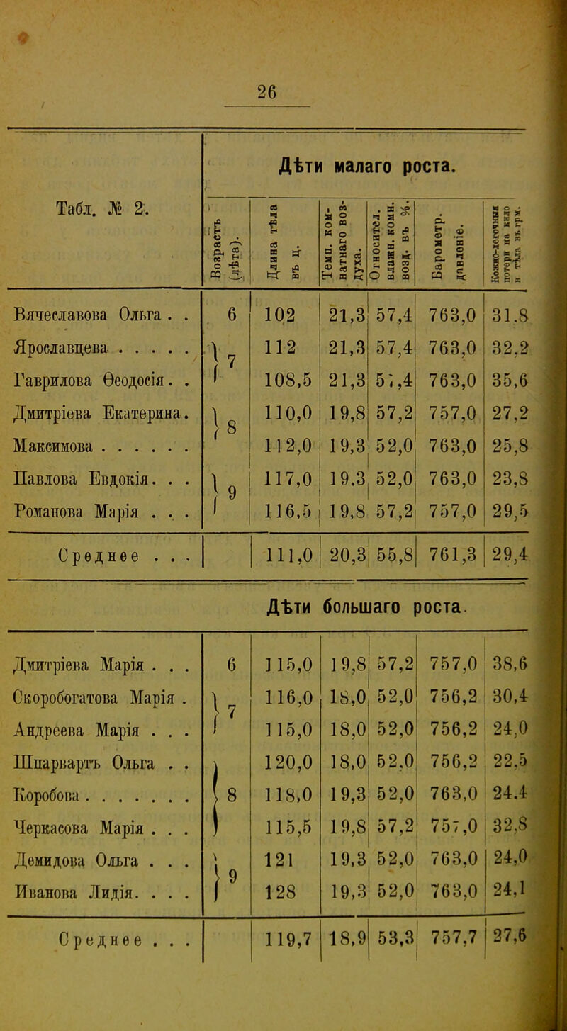 / * Дѣти малаго роста. Табл. № 2. ев ч ■ 3) о о « • • ч* я ^ <о о о. Н л е- Вояраст (лѣта). Длина т въ ц. Темп, к ватнаго духа. Относит влажн. к возд. въ Баромѳі дпвлоніе ПОТ(>рі1 ПА н тѣла въ Вячеславова Ольга . . 6 102 21,3 57,4 763,0 31.8 112 21,3 57,4 763,0 32.2 Гавршюва Ѳеодосія. . 108,5 21,3 5;,4 763,0 35,6 Дмитріева Екатерина. 110,0 19,8 57,2 757,0 27,2 112,0 19,3 52,0 763,0 25,8 Павлова Евдокія. . . 117,0 19.3! 52,0 763,0 23,8 Романова Марія . . . 116,5 19,8 57,2 757,0 29,5 Среднее . . . 111,0 20,3 55,8 761,3 29,4 Дѣти большаго роста. Дмитріева Марія . . . 6 115,0 19,8 57,2 757,0 38,6 Скоробогатова Марія . !' 116,0 18,0 52,0 756,2 30,4 Андреева Марія . . . 115,0 18,0 52,0 756,2 24,0 Шпарвартъ Ольга . . 120,0 18,0 52,0 756,2 22,5 Коробова | 8 118,0 19,3 52,0 763,0 24.4 Черкасова Марія . . . 115,5 19,8 57,2 757,0 32,8 Демидова Ольга . . . 121 19,3 52,0 763,0 24,0 Иванова Лидія. . . . 128 19,3 52,0 763,0 24.1 Среднее . . . 119,7 18,9 53,3 757,7 27.6