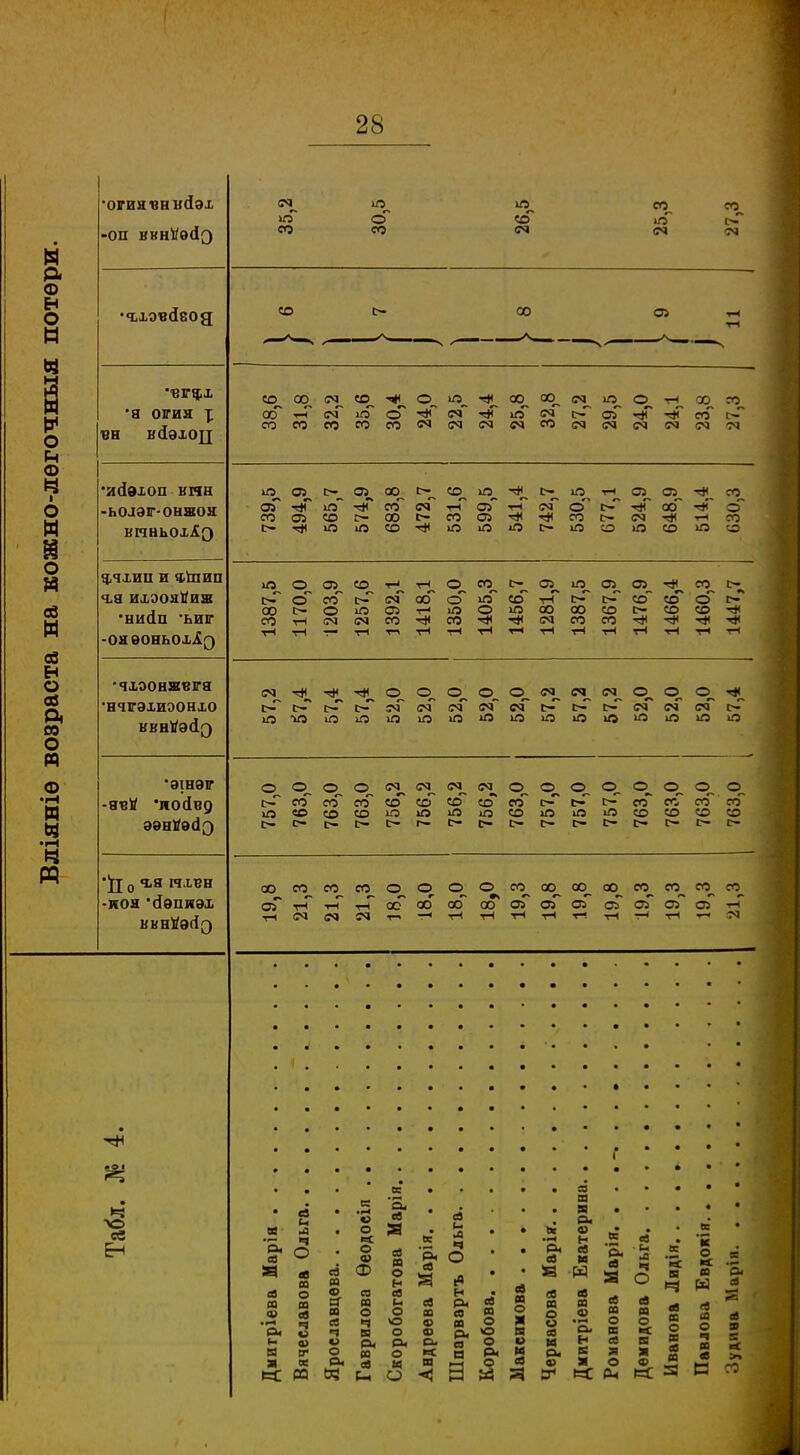 •огин-снисіэх -оп икнйвсіз 35,2 30,5 26,5 25,3 27,3 •ч-ховДеод СО С— 00 От* ВГЯіХ •а огин \ вн вДэхоц 38,6 31,8 32,2 35,6 30,4 24,0 22,5 24,4 25,8 32,8 27,2 29,5 24,0 24,1 23,8 27,3 •иДѳхоп вин -ьолэг-онжон вмньох^э 739,5 494,9 565,7 574,9 683,8 472,7 531,6 599,5 541,4 742,7 530,5 677,1 524,9 648,9 514,4 630,3 злхип и ч\аѵт >ьа ихэонИиж •нийп ЬИГ -ОЯѲОНЬОХ.І(3 1387,5 1170,0 1203,9 1257,6 1392,1 1418,1 1350,0 1405,3 1456,7 1281,9 1387,5 1367,9 1476,9 1466,4 1460,3 1447,7 •чхэонжвіга 'НЧТЭХИООНХО ввнйэсід «ѵ^ 0_ О, ©_ О, <М„ (М^ о с—' оГ [-Г (^Г ^ѵГ (м с<Г сэ с<Г г— N N «ч •эшэг -ятзУ 'иосівд 757,0 763,0 763,0 763,0 756,2 756,2 756,2 756,2 763,0 757,0 757,0 757,0 763,0 763,0 763,0 763,0 0 <ья гахвн -ПОЯ 'ЙѲПИѲХ нннУэсіо 19,8 21,3 21,3 21,3 18,0 18,0 18,0 18,0 19,3 19,8 19,8 19,8 19,3 19,3 19,3 21,3 т • •о ев Ен