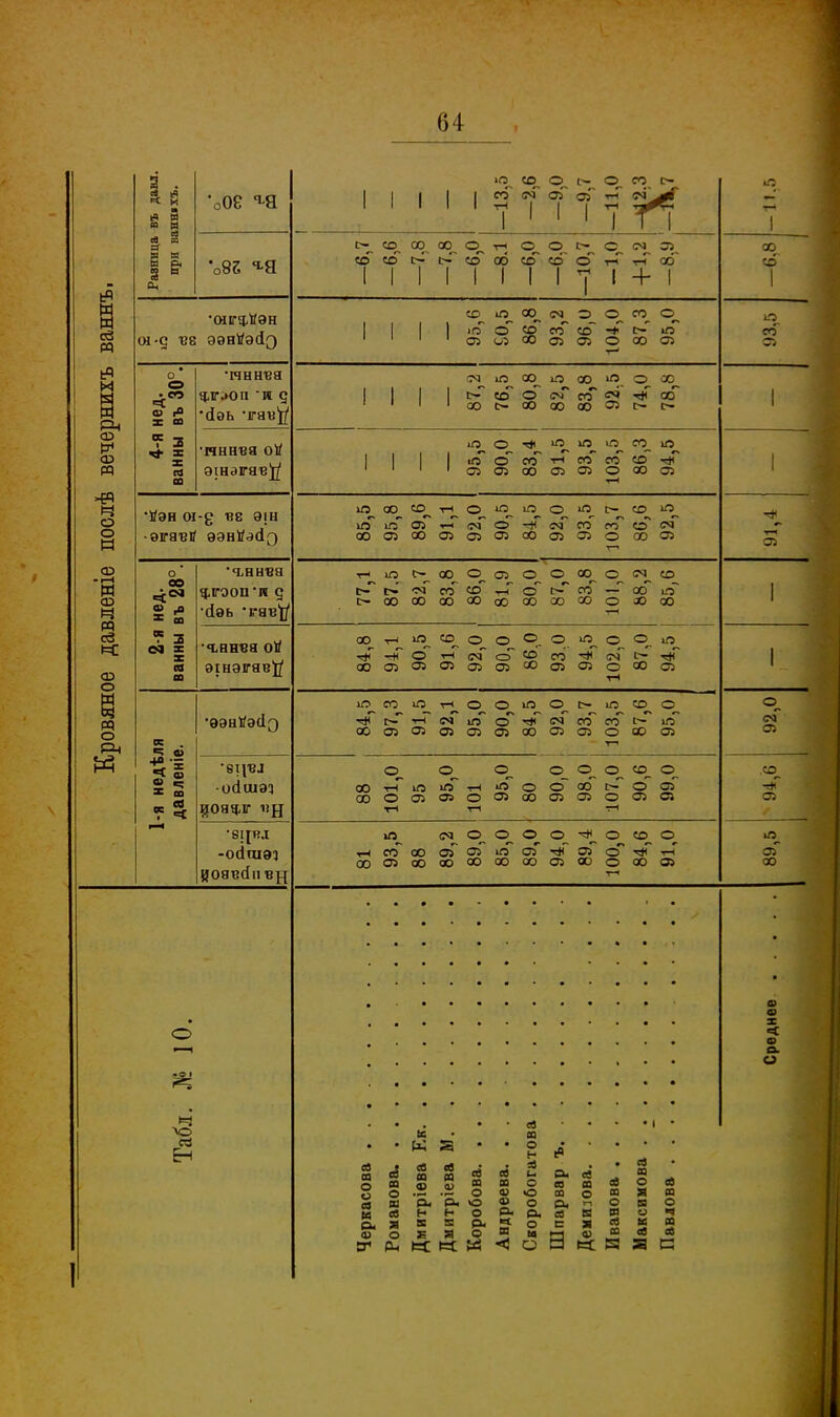 «я РР и р-і <х> р* аз РР о о Н аэ - Г-Н И аэ И М сб *=С со о о 2 . св (Я и в М •о08 ч-Я ев и Я М а л си •о82 ч-Я сн-д вв 'ОІІГфНЭН нед. въ 30°. •ганнва 3,е\»оп л д •Йэь таиЙ 4-я ванны •нннізя ой эшэгятз^ •Иэн Ю-С? «8 ЭІН нед. въ 28°. •ч-ннвя ялгооп'л д •йэь тяв^/ 2-я ванны •Ч.ННВЯ ОЙ ѳінэігяву ? ~ •я недѣ давлен'и -осішэз доя^іг ид 8ЦН.І -осігаэі йоявгіпвц 03 со_ о, 1-_ СО 54 Оі а I СС^ СО 00^ т-< О О С- С <М С75 со со~ с-^ о-' со* со со~ со о т-Г т-Г 00~ I I I I I I I I 7 I + I СОЮОО^іМООСО©^ ігГ О СО со СО~ -* с- ю со СО со I I I -М іО СО^ іЛ со ю о сс с-- со О см со ^ т}Г об 00О 00 00і»ГО|>г> I I I I іО © ю ю ю со_ л ігГсГссГтн со со со -*)Г ооісосяаоооя ЮЮООт-іел.О-*<СМСОеГ>СОСЧ СО0)00О)О)О)00О)СЛО 00 ОО ч—» ОО Ю С~ СО © О) о о в о Я (О г- « со со о о- со — оо ю~ С-СОСОСОСОооСОООСООЛСО 00 т-і ю со о о ©_ о О гн я СО оо •^■^Отнсчо^ео >л о о Ю <м' с- т»Г оеоіЛт-іоото ю со о т*<г--»-і<мюо*#с<ісосоі^л о_ О О, со_ ОО'гН'ЛЮ'гН'ОООООС^ОСП 00О0)О>О0)Щ0)О)О0)О СМОООО^ОСОО ООООСОООООООООООООООООО оо .со^ оо іО_ оГ со ев и о о я к Он Св дэ 03 СО о во о- ев Н я в со оз I § Р- о н о «в п о н а! и X О V о Ю о О. о. « о О- ев ев со в 03 О ю О, п О «в В И ев ев аз О я 63 о X св в X < о о. о с? 03 о евоЕЯОИмд»»**