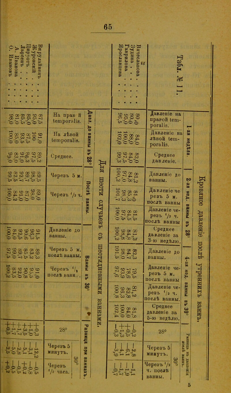 р я в 2 и н Я § «7» «? ° О 3 » • О ь Я р я СО 00 00 00 <П 00 со сл сл сл ~а обсл © осл о со со со ^ со °-5 ,5е .Г3 О б~сл'сл О СО СО СО 00 со 00 СО СО і-^ОІ -л со ОООЫ О N1 со ОС со со со со ^О^С ЬО^СОро СО ' сл ~сл ^ ~сл о оо со со 5° <§ О СС О О О о о 00 со со со со О м О О) и СО СО 00 00 СО 00 _-~^СО со сл со со сл О сл 1с со С 00 со со со со Сро_ус о о< і-к іссл о сосл о ++++++ ** -о^<Гсл осо 11 _>Э СП 1С СЛ СО 1-і с о оо'н-^м.!0 о.рр ООО сл сл (сосГсл На прав й іетрогаііз. На лѣвой Ьетрогаііз. Среднее. Черезъ 5 м, Черезъ 1/г ч, Давлѳніе до ванны. Черезъ 5 ы. поодѣ ваыны. Черезъ V» послѣ вапн., со 28° Черезъ 5 минуть. Черезъ V2 часа. СО О О о . я в л о я а ь я я о Р ю Ь „ , я О Р М Я ' о я - о а я ф р я р 52 <х> со со рз сл о о сл об о о о со со «о о со ^ ОСОо со со со со ^О^ _М^ЬС сосло О 1С о со4^ о ^ со СО « 00 СП ■о со со б О со со со бслсл~сл О СО 00 00 Іс^соЪо^со- О со 00 со ^ СО^^ІС сл о^'со со со ~з -о ^_СО 00 со ОТСОоУсл о со со 22 0_05 ьо» сососо ^ О о со со М С е-- о о~оо рр ~со со'сл'ьэ I [ I г СО Ці. 05 ►С со н». м- со мм \* ч# ч# о<і сок Давленіе на правой іет- рогаііз. Давленіе на лѣвой іет- рогаііз. Среднее дав леніе. Давленіе до ванны. Давлевіе че резъ 5 м. послѣ ванны Давленіе че- резъ */з ч. послѣ ванны Среднее давленіе за 3-ю недѣлю, Давленіе до ванны. Давленіе че- резъ 5 м. послѣ ванны Давлевіе че- ревъ '/а ч. послѣ ванны, Среднее давлѳніе за 5-ю недѣлю 28° Черезъ 5 минутъ. Череэъ 7* ч. послѣ ванны. со О о р за о ав N3 р > га м га & со га р х га а1 со о « о со X 8о м Ы со М і—■ - со И о о N й« ^< ьЗ ►О сх> ц Ц Ч м с* 53 5