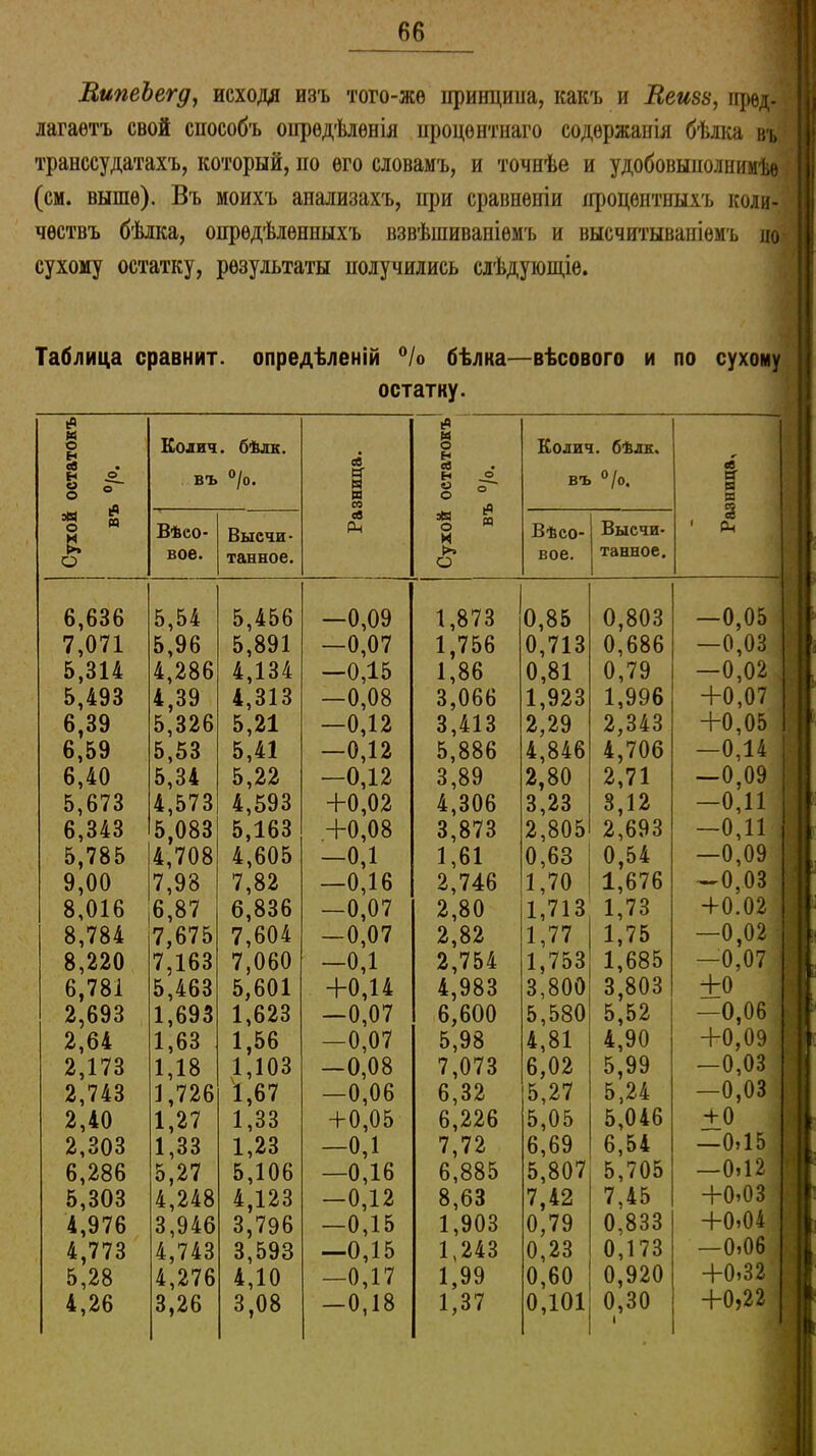 ВипеЪегд, исхода изъ того-жѳ принципа, какъ и Веизз, пред- лагаетъ свой способъ опредѣленія процентнаго содержанія бѣлка въ транссудатахъ, который, по его словамъ, и точнѣе и удобовьшолнимѣе (см. выше). Въ моихъ анализахъ, при сравненіи процентныхъ коли- чествъ бѣлка, опредѣленныхъ взвѣшиваніемъ и высчитываніемъ ло сухому остатку, результаты получились слѣдующіе. Таблица сравнит, опредѣленій °/о бѣлка—вѣсового и по сухому остатку. Сухой остатокъ въ °/о. Колич. бѣлк. въ °/о. Разница. Сухой остатокъ въ °/о. Колич. бѣлк. въ °/о. ев ее в в 8 1 рц Вѣсо- вое. Высчи- танное. Вѣсо- вое. Высчи- танное. 6,636 5,54 5,456 —0,09 1,873 0,85 0,803 —0,05 7,071 5,96 5,891 —0,07 1,756 0,713 0,686 —0,03 5,314 4,286 4,134 —0,15 1,86 0,81 0,79 -0,02 , 5,493 4,39 4,313 —0,08 3,066 1,923 1,996 +0,07 6,39 5,326 5,21 —0,12 3,413 2,29 2,343 +0,05 6,59 5,53 5,41 —0,12 5,886 4,846 4,706 —0,14 6,40 5,34 5,22 —0,12 3,89 2,80 2,71 -0,09 5,673 4,573 4,593 +0,02 4,306 3,23 3,12 —0,11 6,343 5,083 5,163 +0,08 3,873 2,805 2,693 —0,11 5,785 4,708 4,605 -0,1 1,61 0,63 0,54 —0,09 9,00 7,98 7,82 —0,16 2,746 1,70 1,676 -0,03 8,016 6,87 6,836 -0,07 2,80 1,713 1,73 + 0.02 8,784 7,675 7,604 —0,07 2,82 1,77 1,75 —0,02 8,220 7,163 7,060 -0,1 2,754 1,753 1,685 —0,07 6,781 5,463 5,601 +0,14 4,983 3,800 3,803 +0 2,693 1,693 1,623 — 0,07 6,600 5,580 5,52 —0,06 2,64 1,63 1,56 —0,07 5,98 4,81 4,90 +0,09 2,173 1,18 1,103 —0,08 7,073 6,02 5,99 -0,03 2,743 1,726 1,67 —0,06 6,32 5,27 5,24 —0,03 2,40 1,27 1,33 + 0,05 6,226 5,05 5,046 + 0 2,303 1,33 1,23 -0,1 7,72 6,69 6,54 —0,15 6,286 5,27 5,106 —0,16 6,885 5,807 5,705 —0,12 5,303 4,248 4,123 —0,12 8,63 7,42 7.45 +0,03 4,976 3,946 3,796 —0,15 1,903 0,79 0,833 +0,04 4,773 4,743 3,593 —0,15 1,243 0,23 0,173 —0,06 5,28 4,276 4,10 —0,17 1,99 0,60 0,920 +0,32 4,26 3,26 3,08 — 0,18 1,37 0,101 0,30 1 +0,22