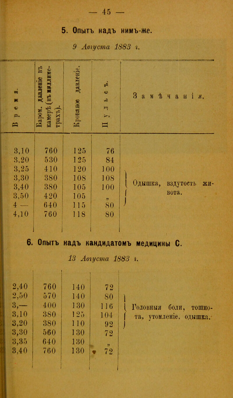 5. Опытъ надъ нимъ-же. 9 Августа 1883 г. к т «? р. М Баром, давленіе въ камерѣ (въ миллиме- трахъ). Кровяное давленіе. ! в* о А «Э И И д.1.' ■ ■ ^ід Замѣчані я, 3,10 760 125 76 8,20 530 125 84 3,25 410 120 100 \ 3,30 380 108 108 I 3,40 380 105 100 ( Одышка, вздутость жи- 3.50 420 105 9} 1 вота. і 4 — 640 115 80 ) ! 4.10 1 760 1 118 1 80 6. Опытъ надъ кандидатомъ медицины С. 13 Августа 1883 г. 2,40 760 140 72 2,50 570 140 80 з,- 400 130 116 3.10 380 125 104 3,20 380 ПО 92 3,30 560 130 72 3,35 640 130 м 3,40 \ 760 130 і * 72 1 I 1 Головныя боли, тошно- ( та, утомленіе, одышка.